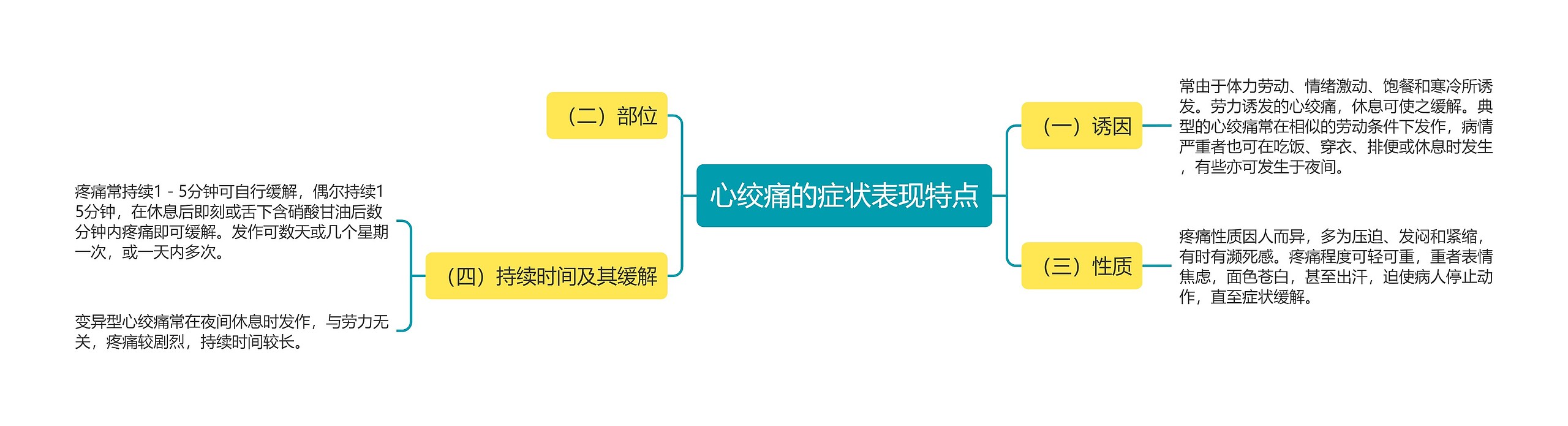 心绞痛的症状表现特点思维导图