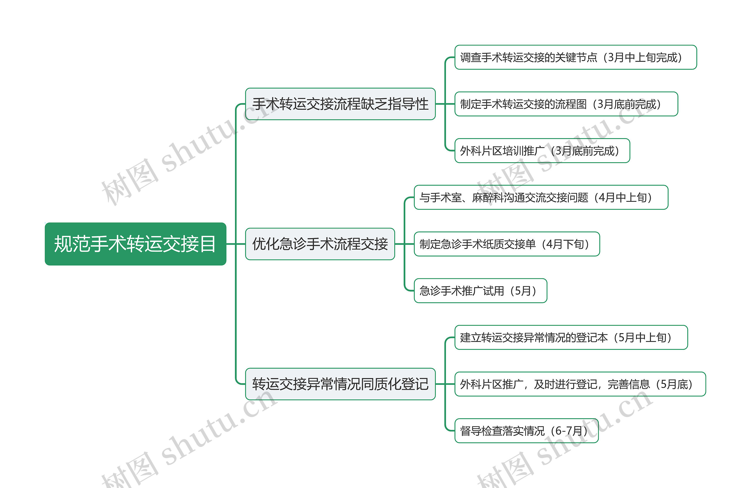 规范手术转运交接目思维导图