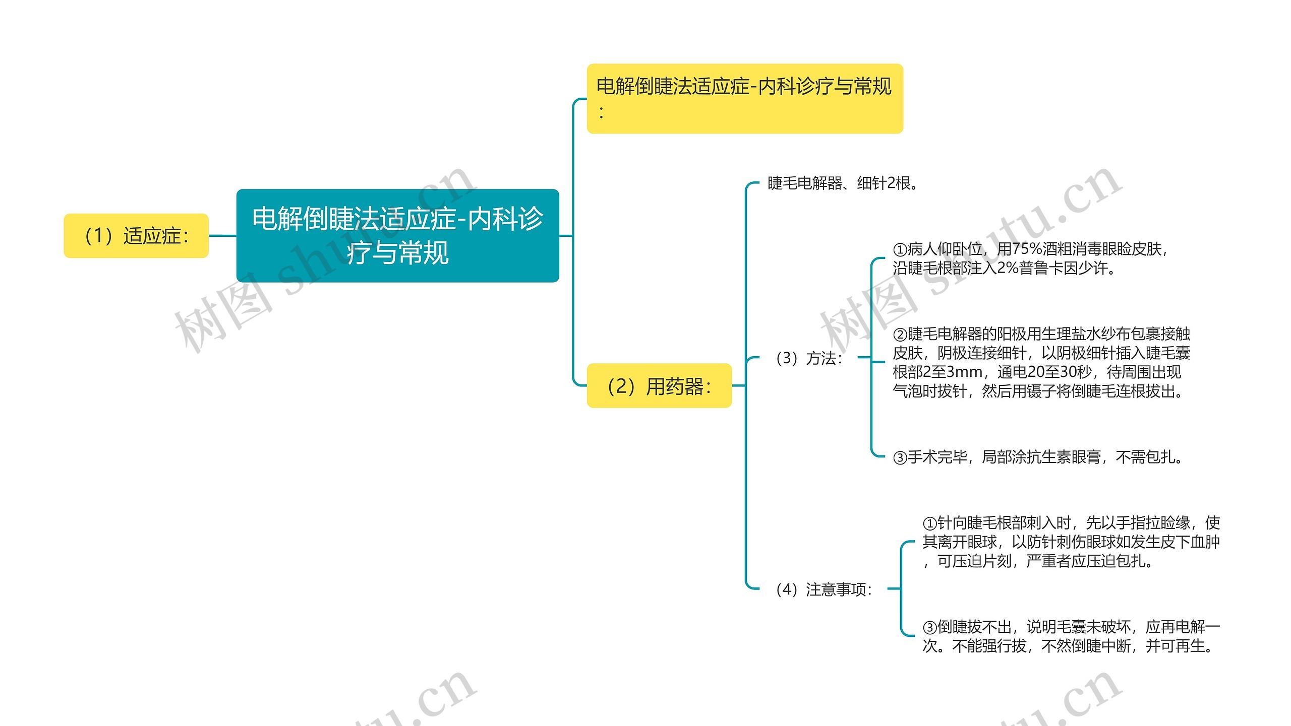 电解倒睫法适应症-内科诊疗与常规思维导图