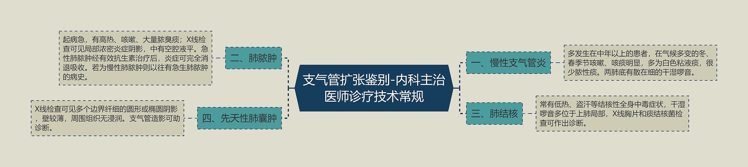 支气管扩张鉴别-内科主治医师诊疗技术常规