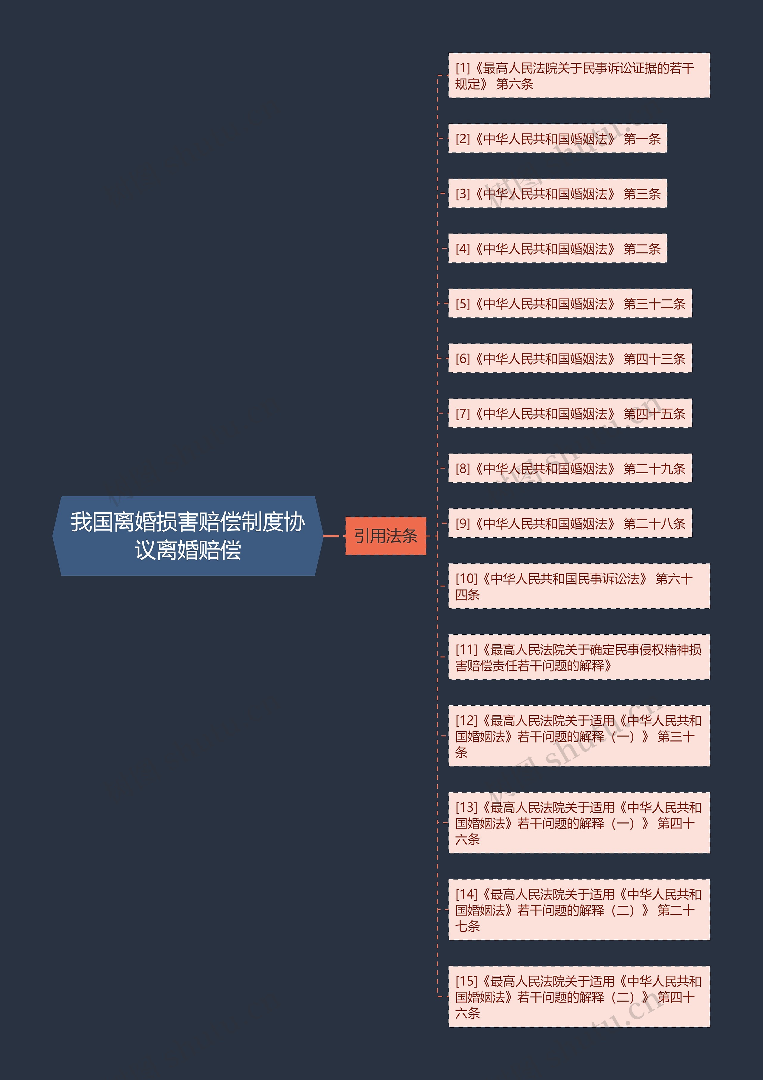 我国离婚损害赔偿制度协议离婚赔偿思维导图