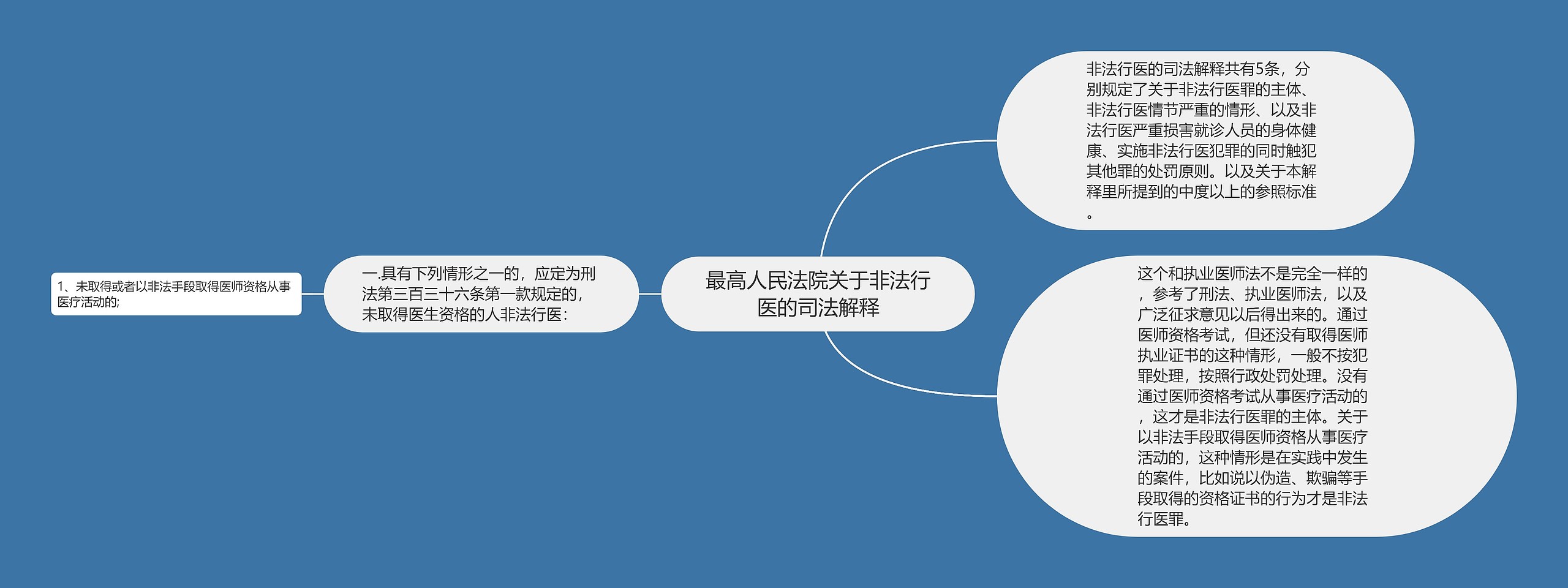 最高人民法院关于非法行医的司法解释