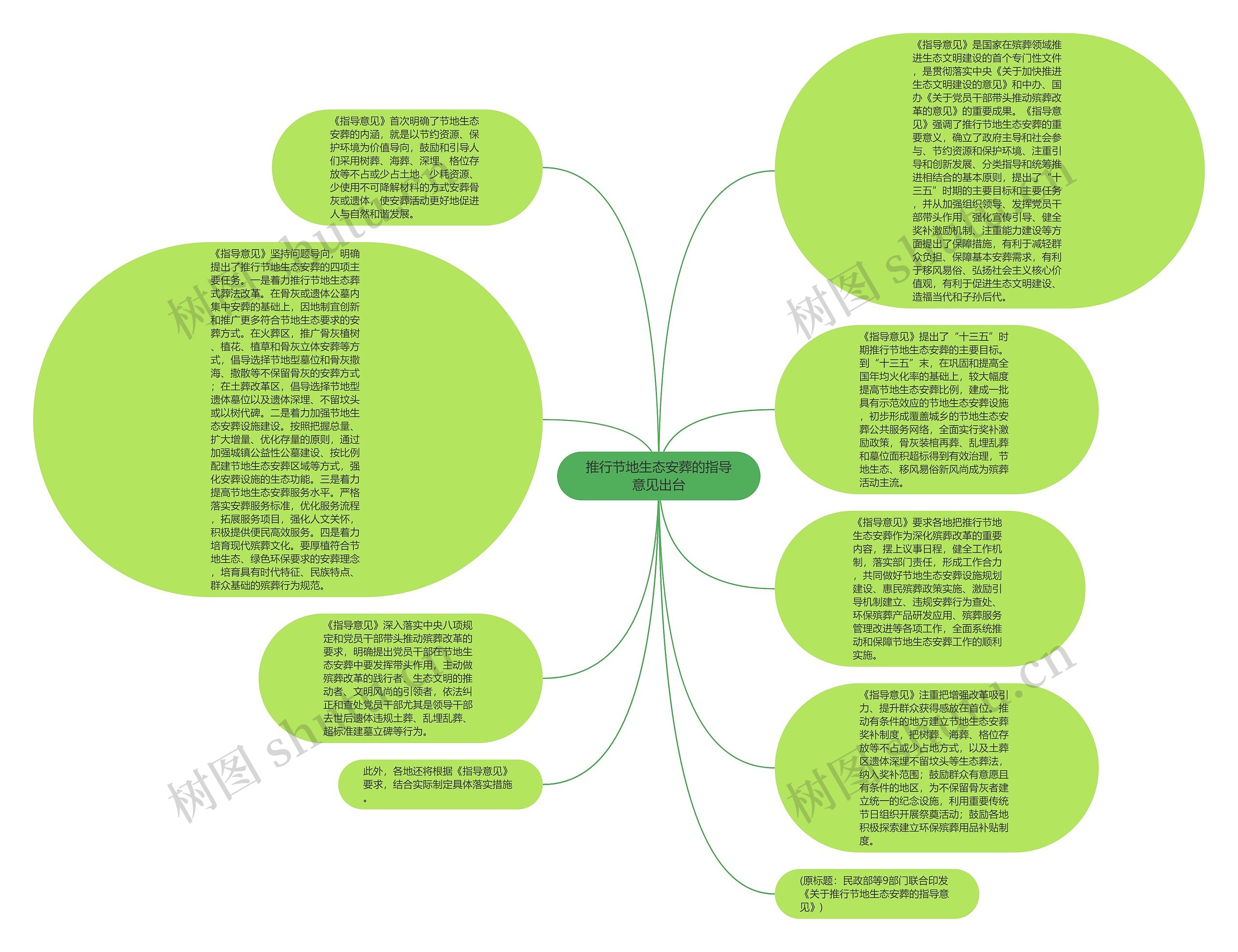 推行节地生态安葬的指导意见出台思维导图