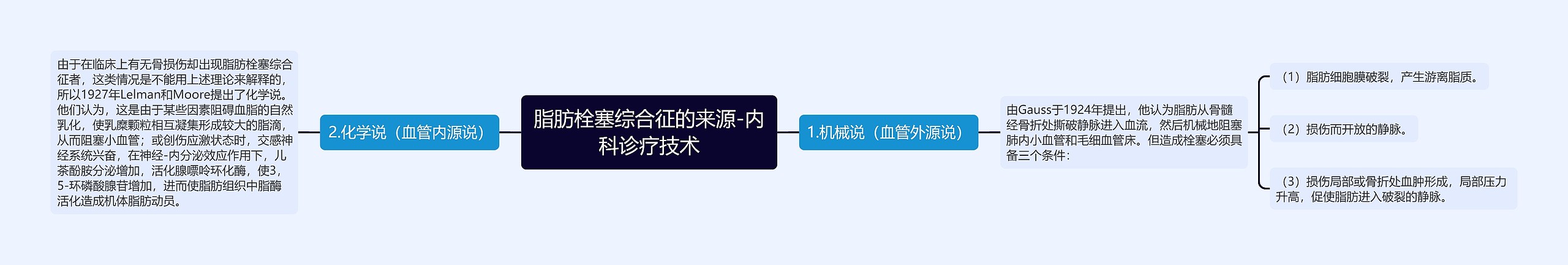 脂肪栓塞综合征的来源-内科诊疗技术