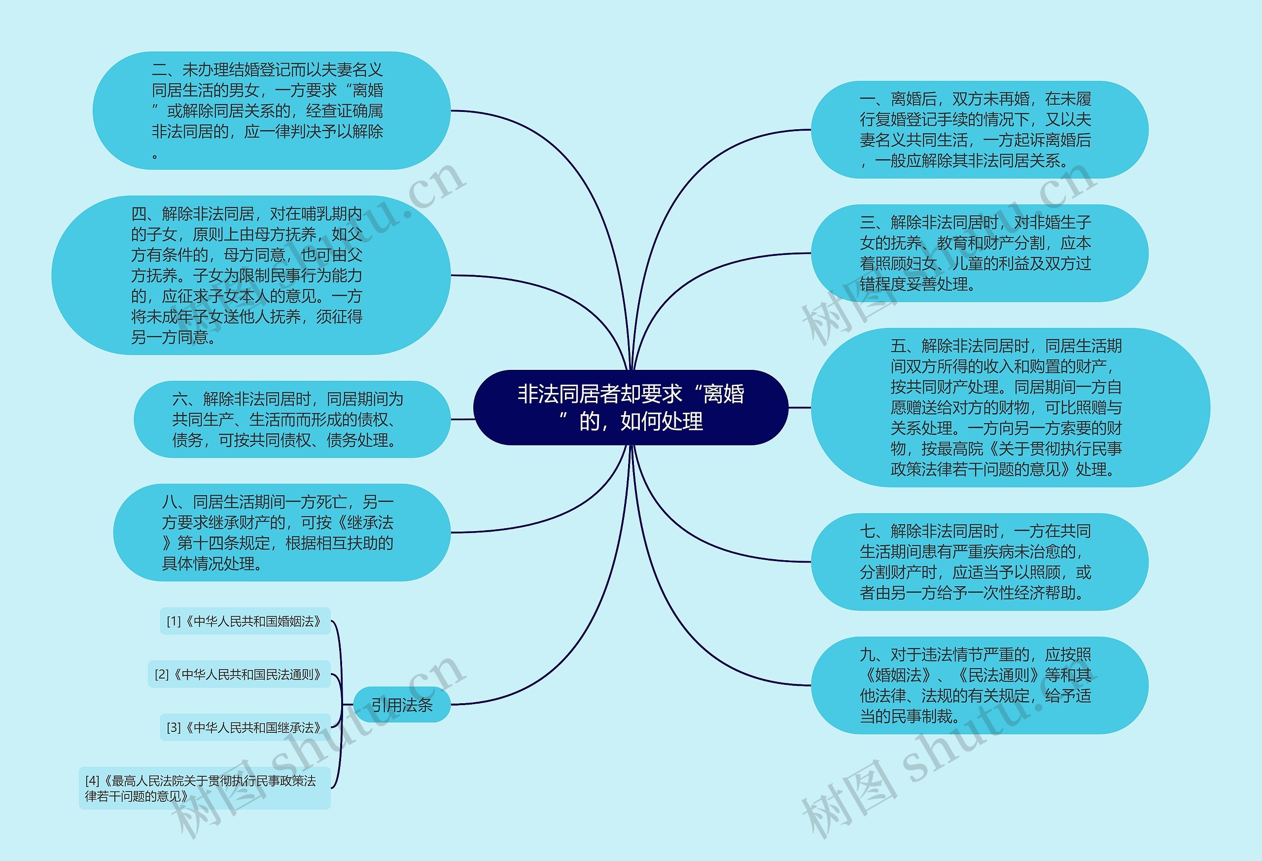 非法同居者却要求“离婚”的，如何处理思维导图