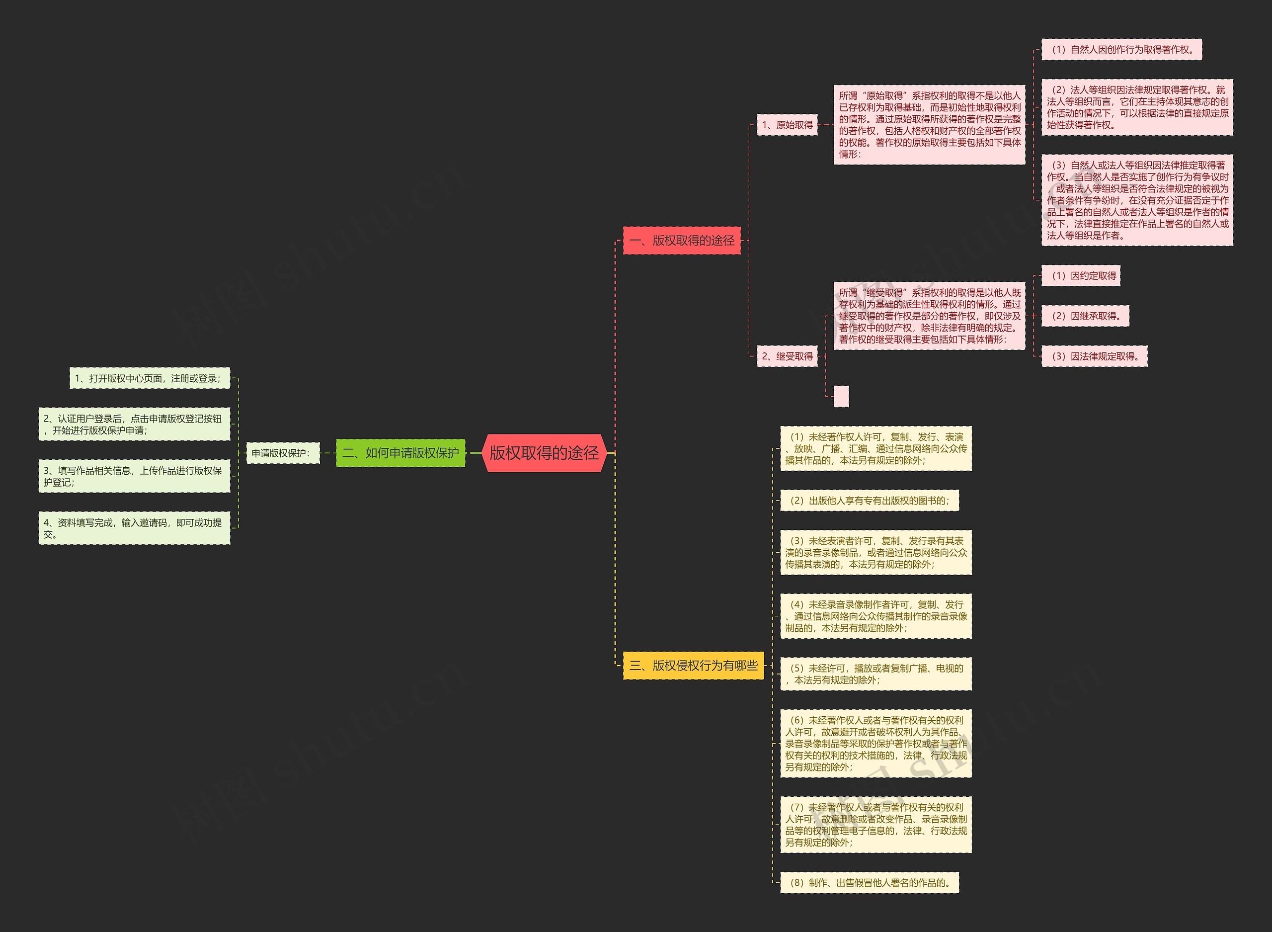 版权取得的途径思维导图