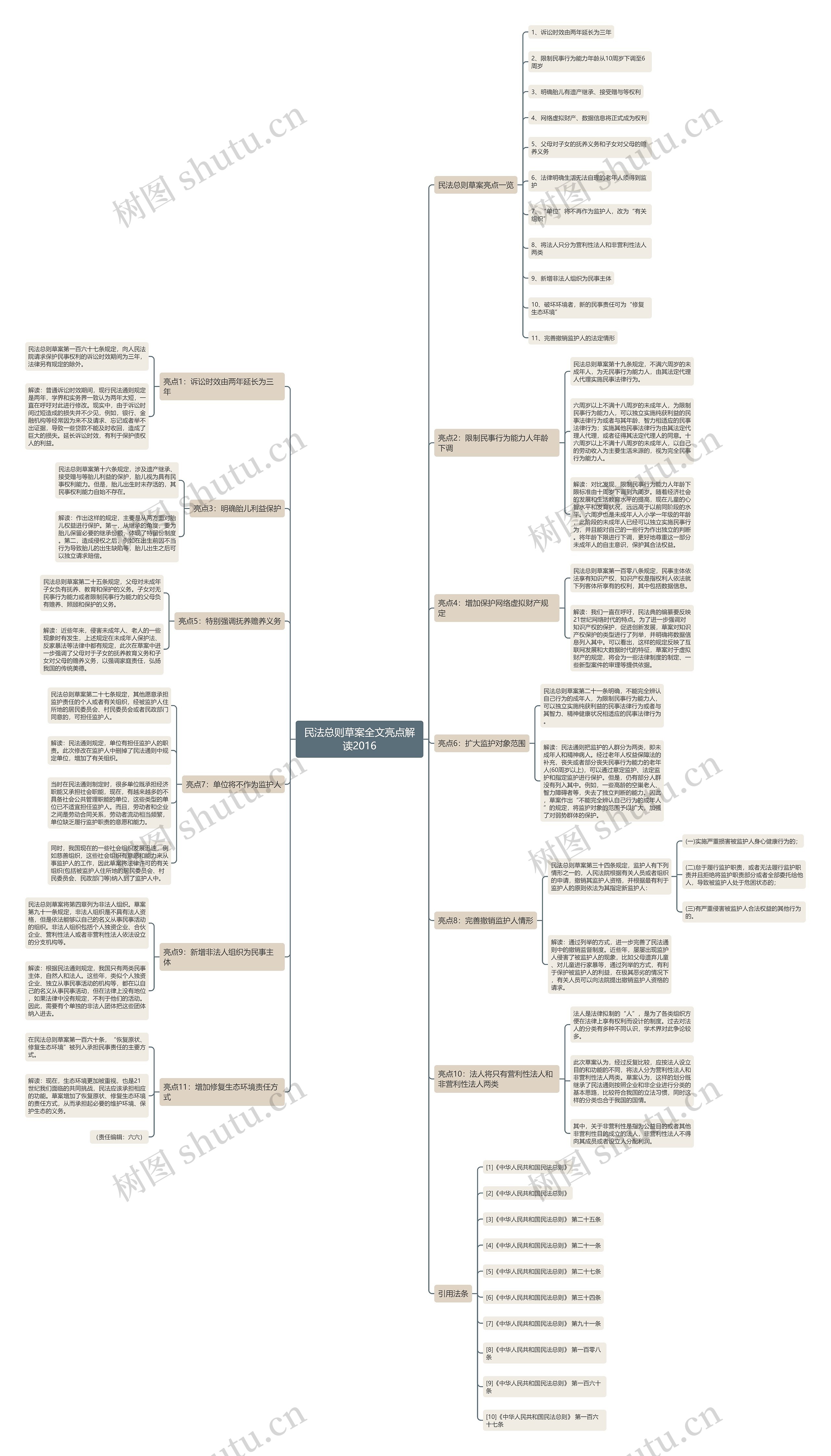 民法总则草案全文亮点解读2016思维导图
