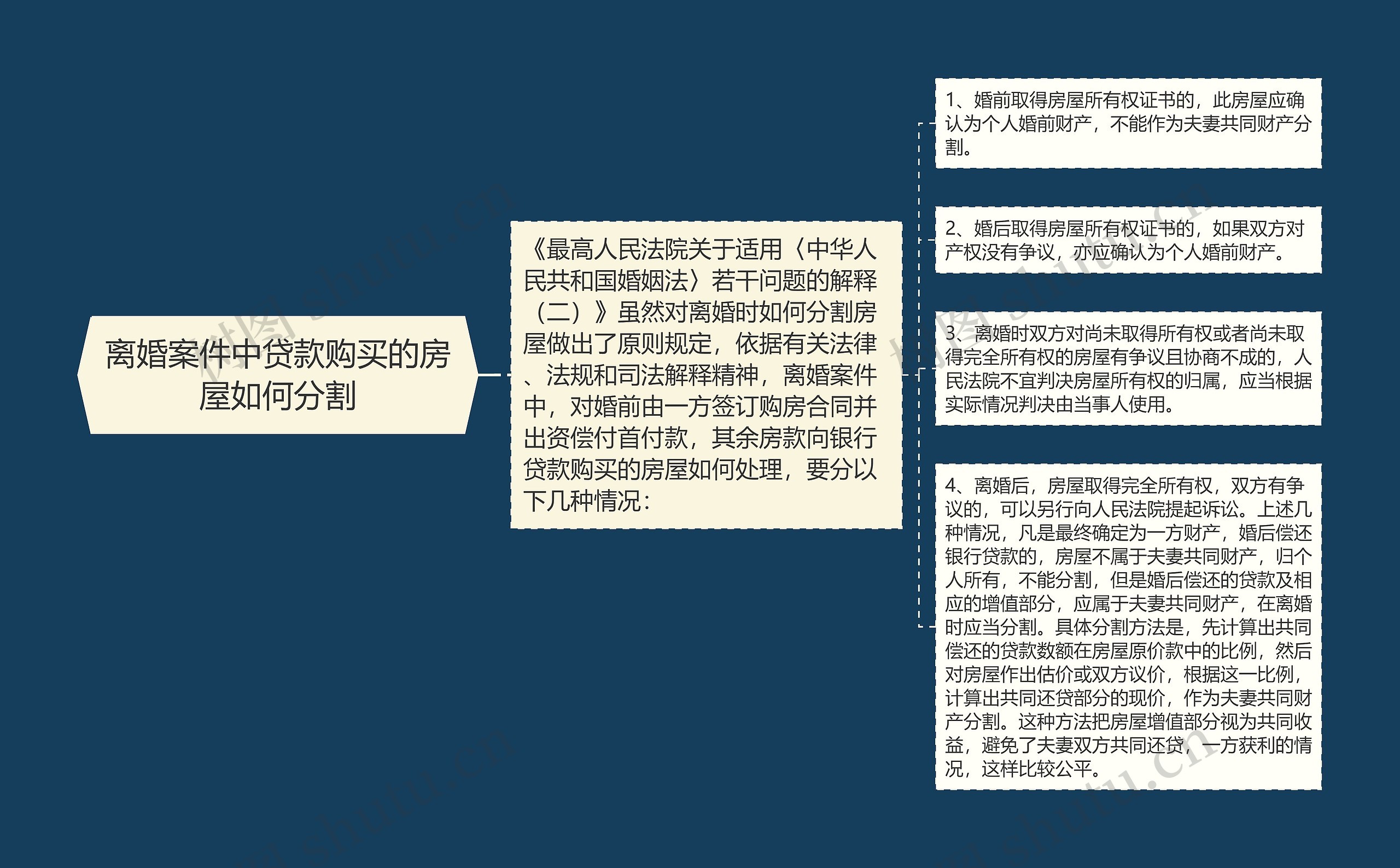 离婚案件中贷款购买的房屋如何分割