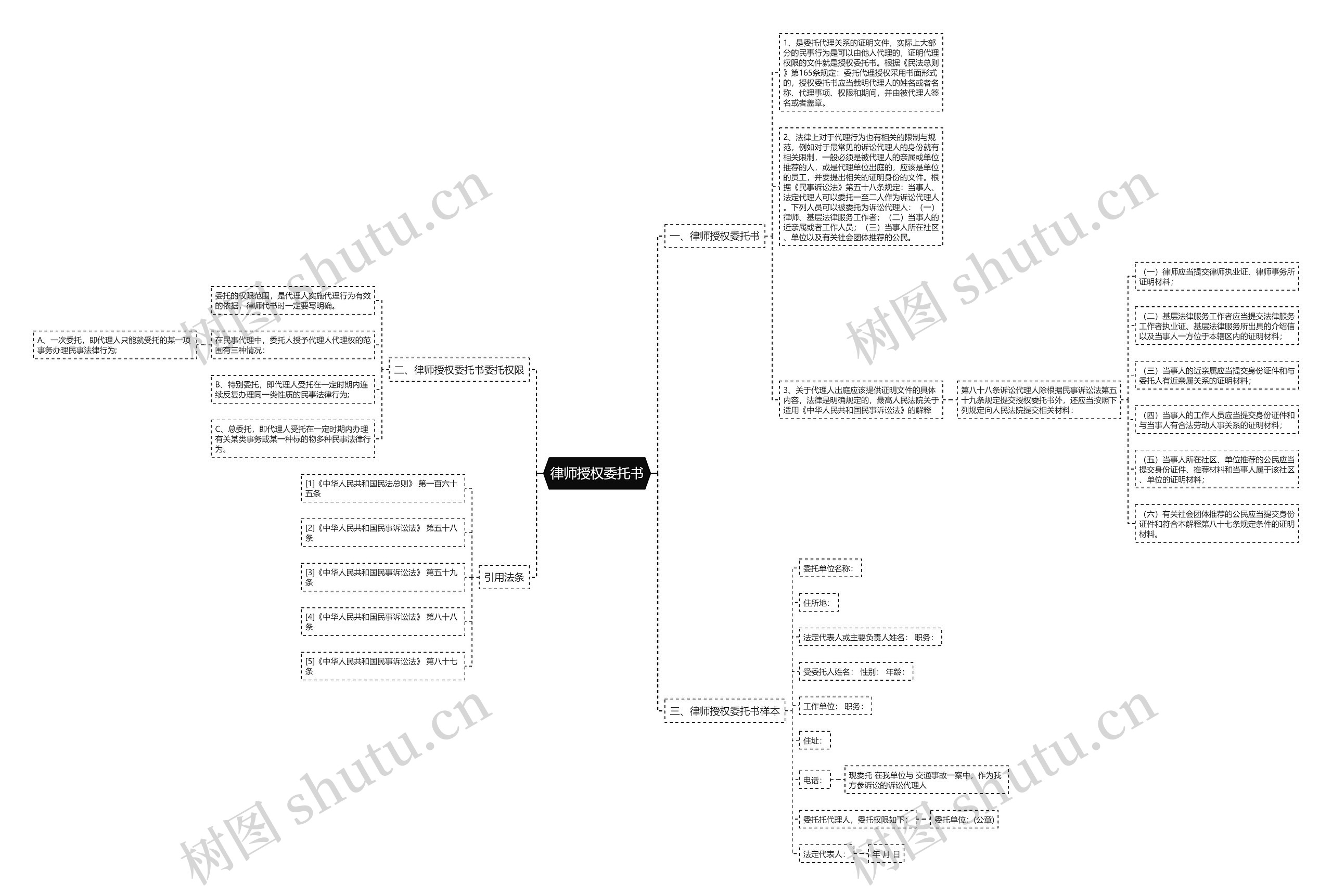 律师授权委托书思维导图
