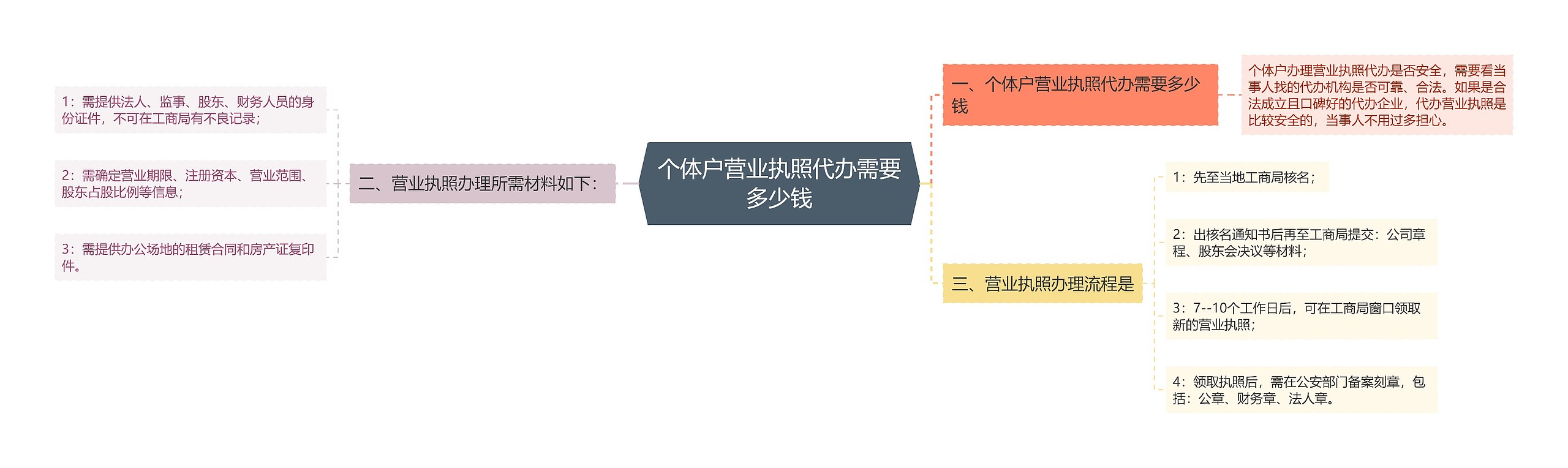 个体户营业执照代办需要多少钱思维导图