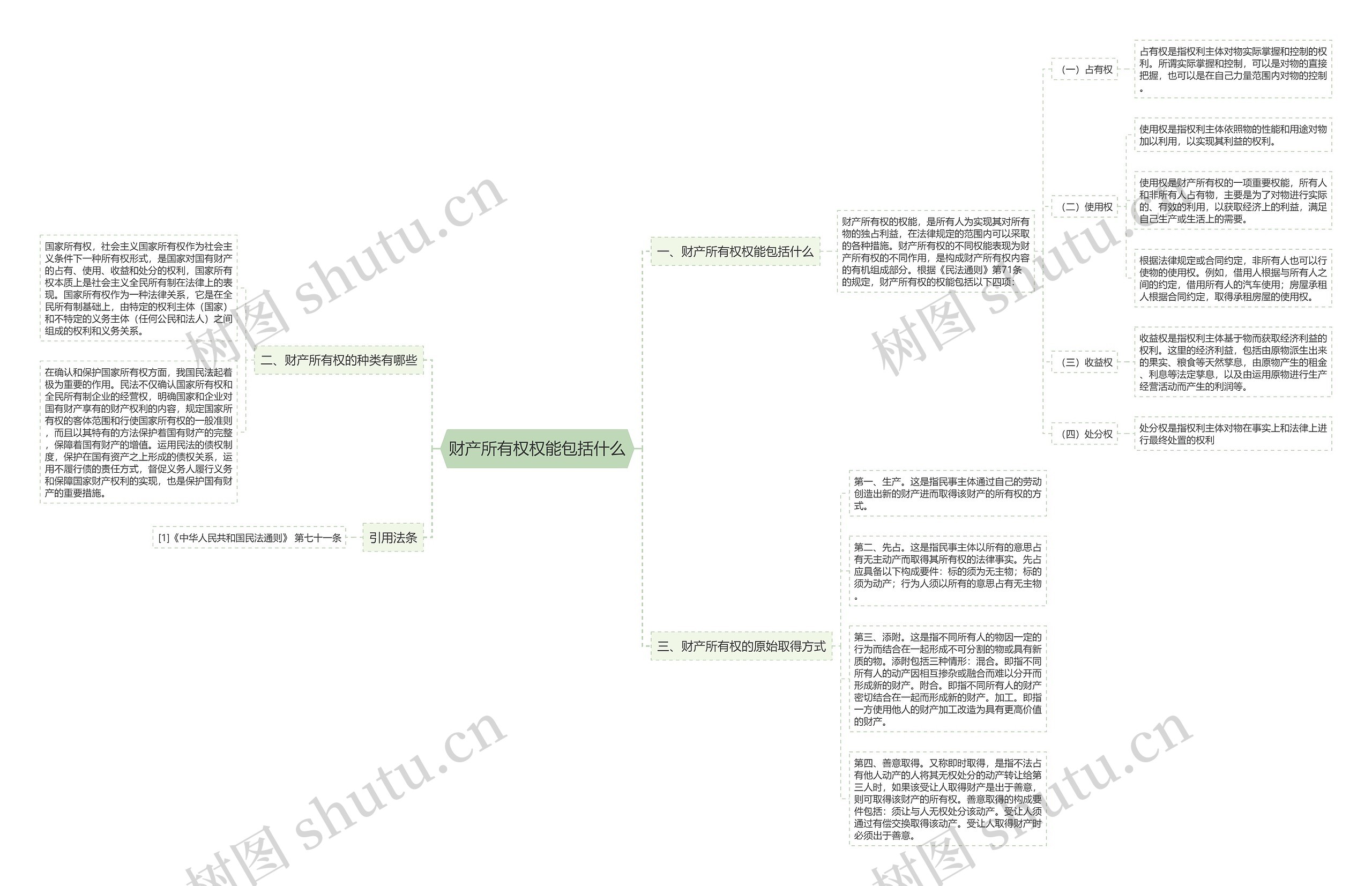 财产所有权权能包括什么思维导图