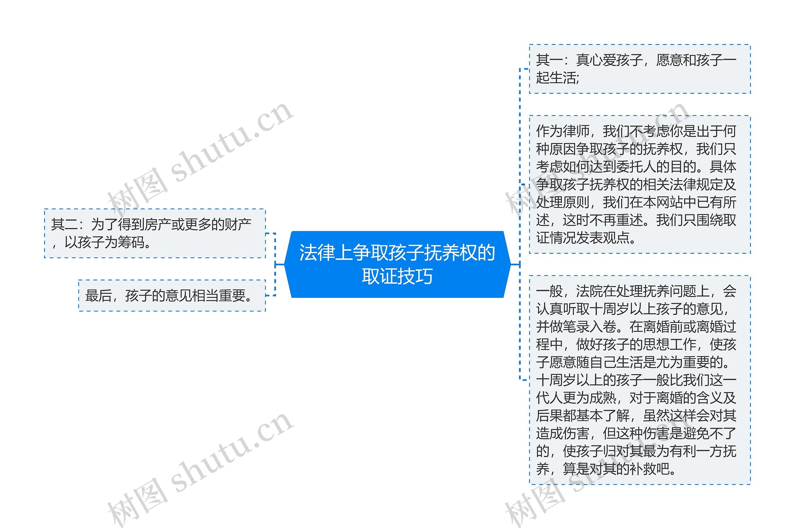 法律上争取孩子抚养权的取证技巧思维导图