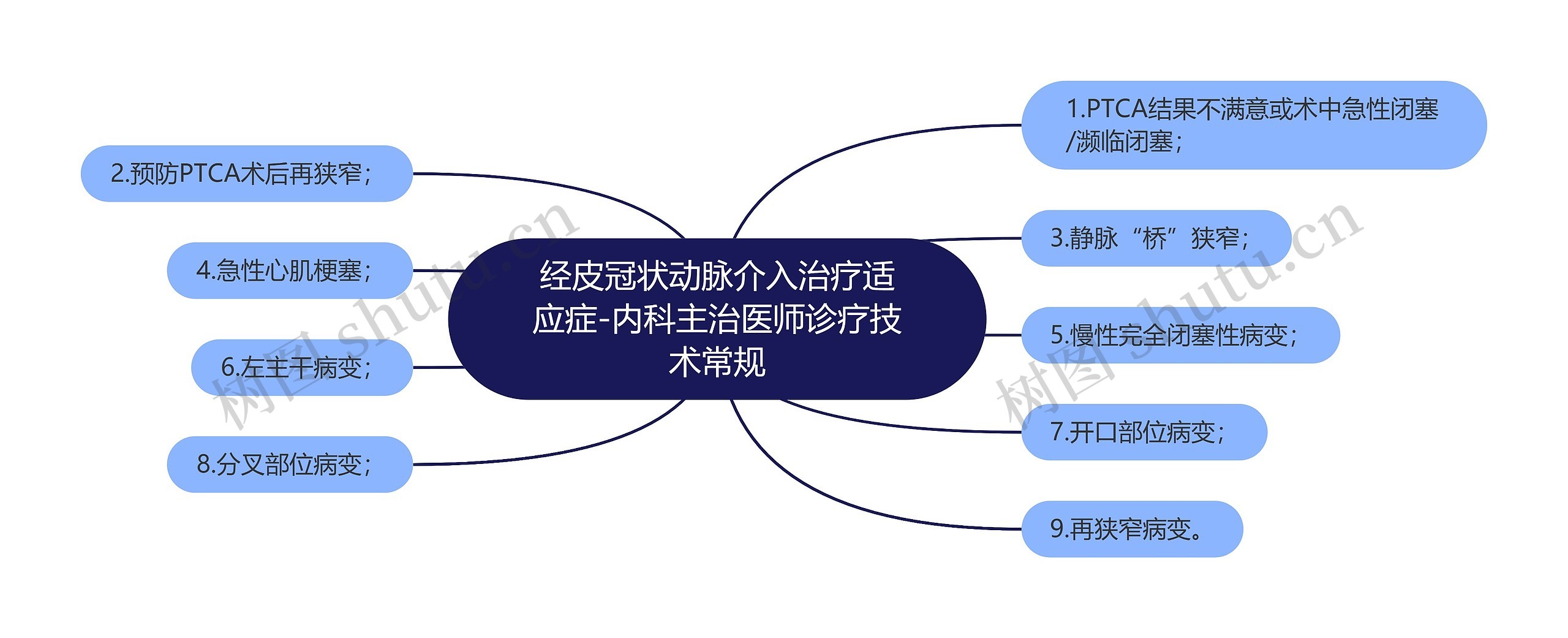 经皮冠状动脉介入治疗适应症-内科主治医师诊疗技术常规思维导图