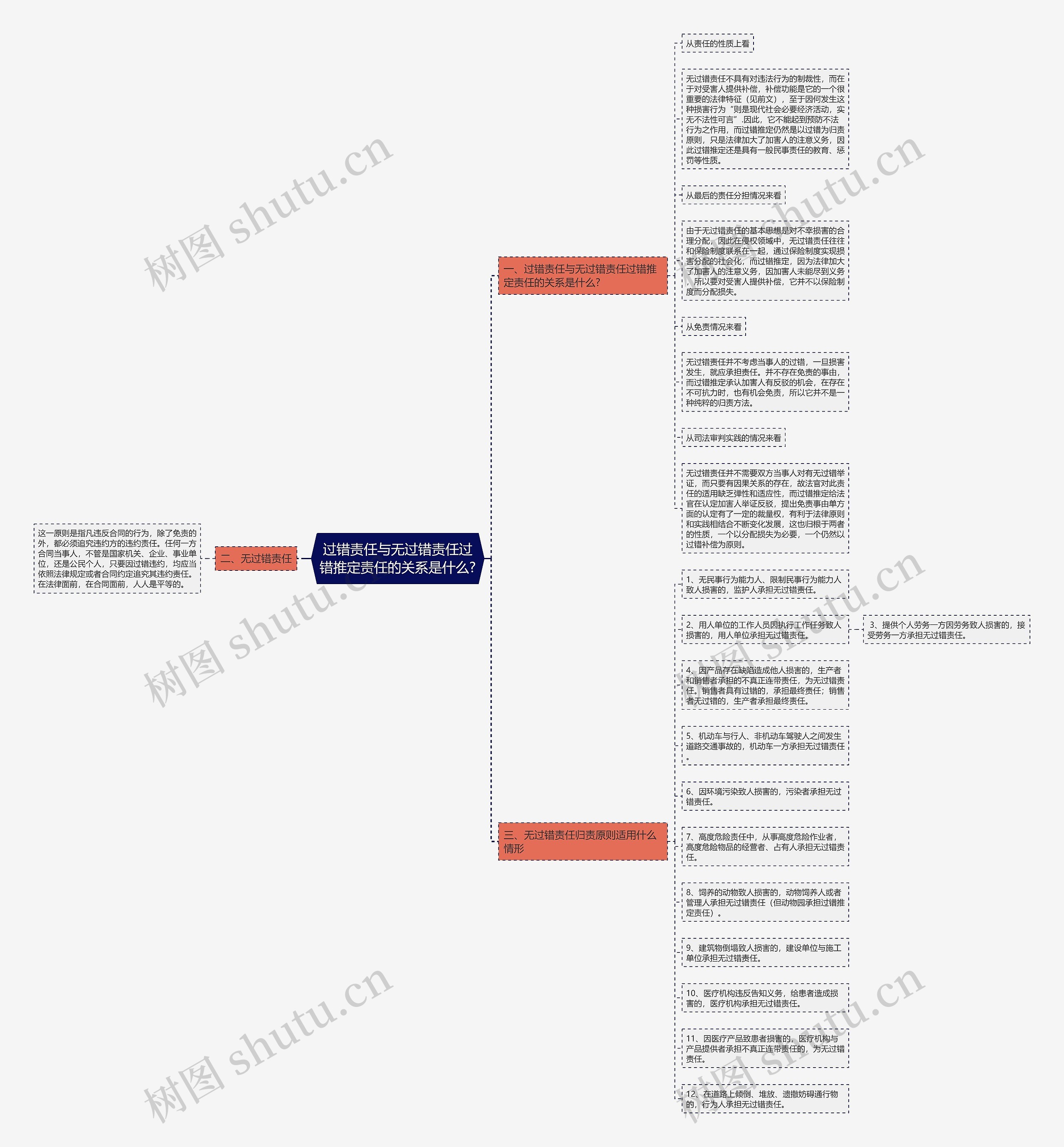 过错责任与无过错责任过错推定责任的关系是什么? 过错责任与无过错责任过错推定责任的关系是什么?