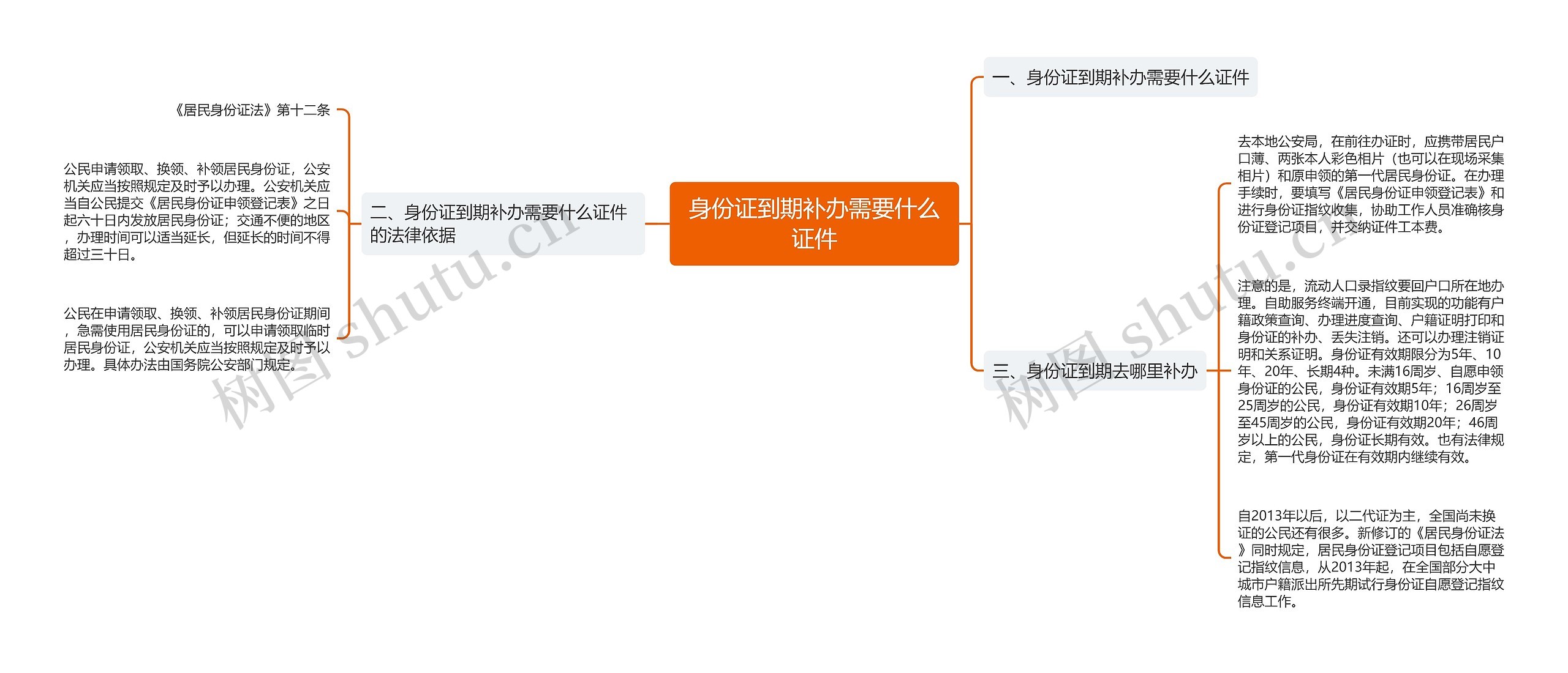 身份证到期补办需要什么证件思维导图