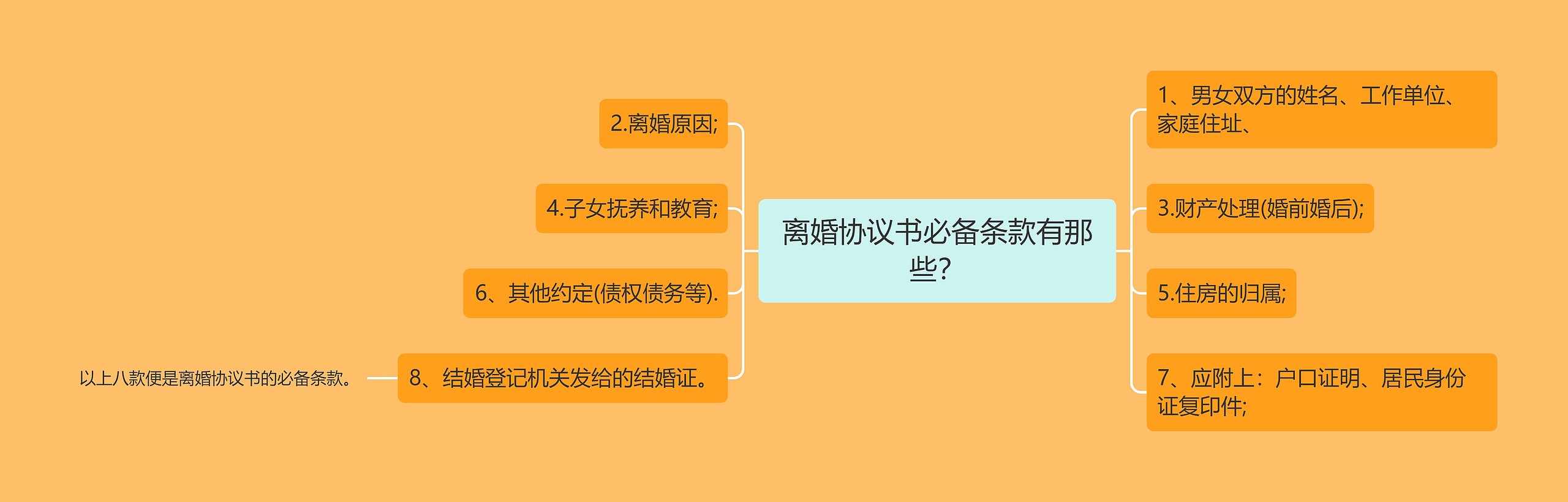 离婚协议书必备条款有那些？思维导图