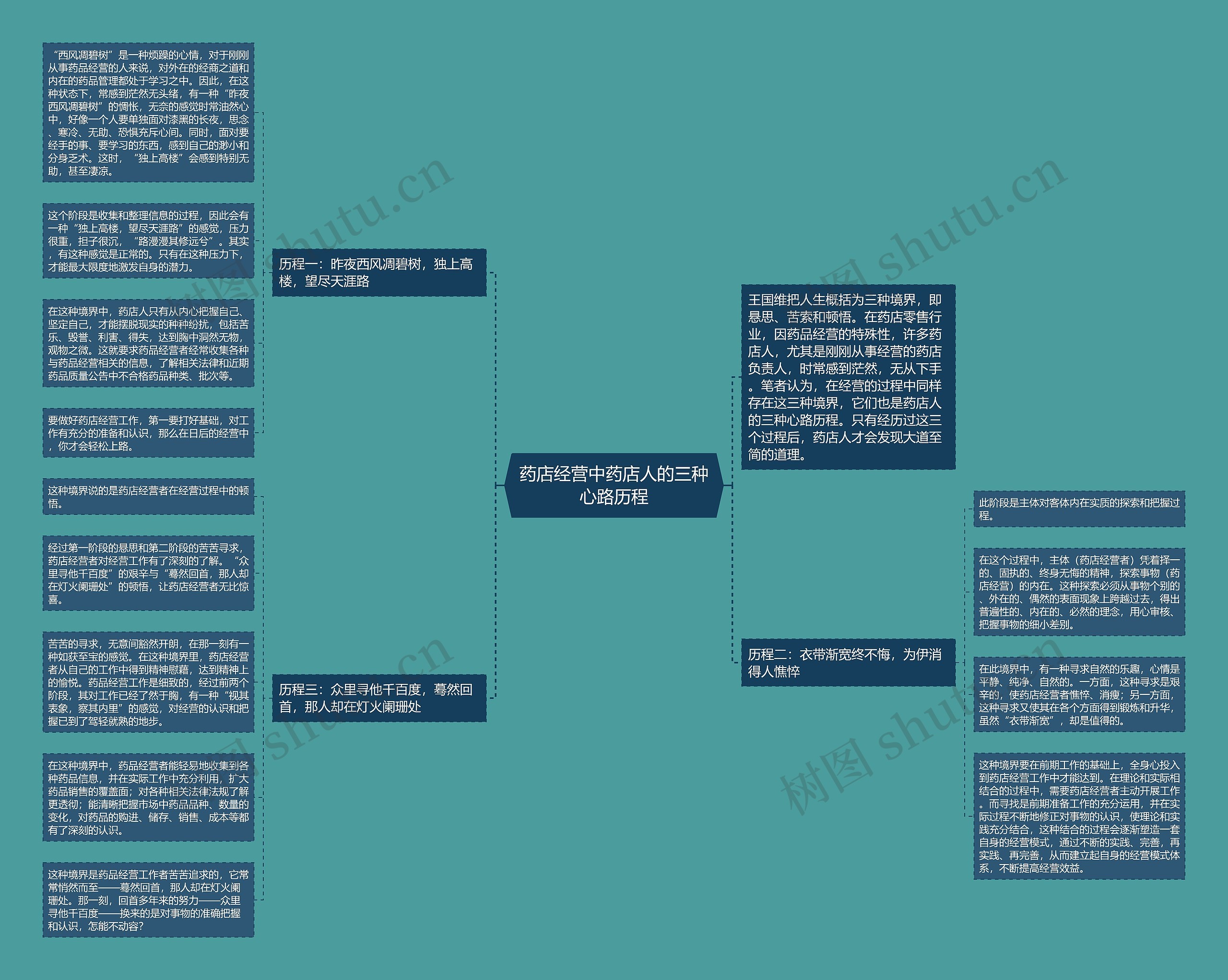 药店经营中药店人的三种心路历程思维导图