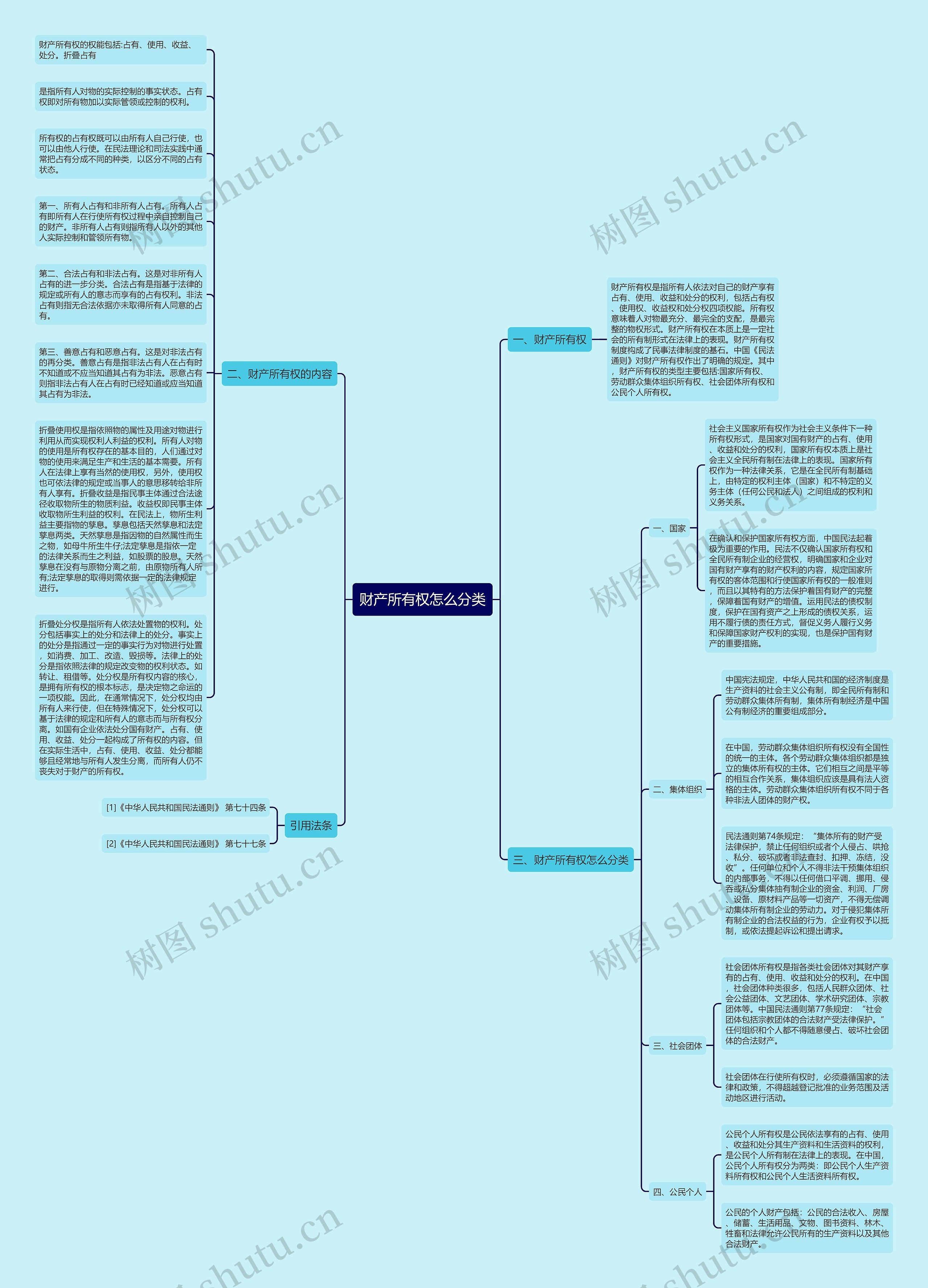 财产所有权怎么分类思维导图