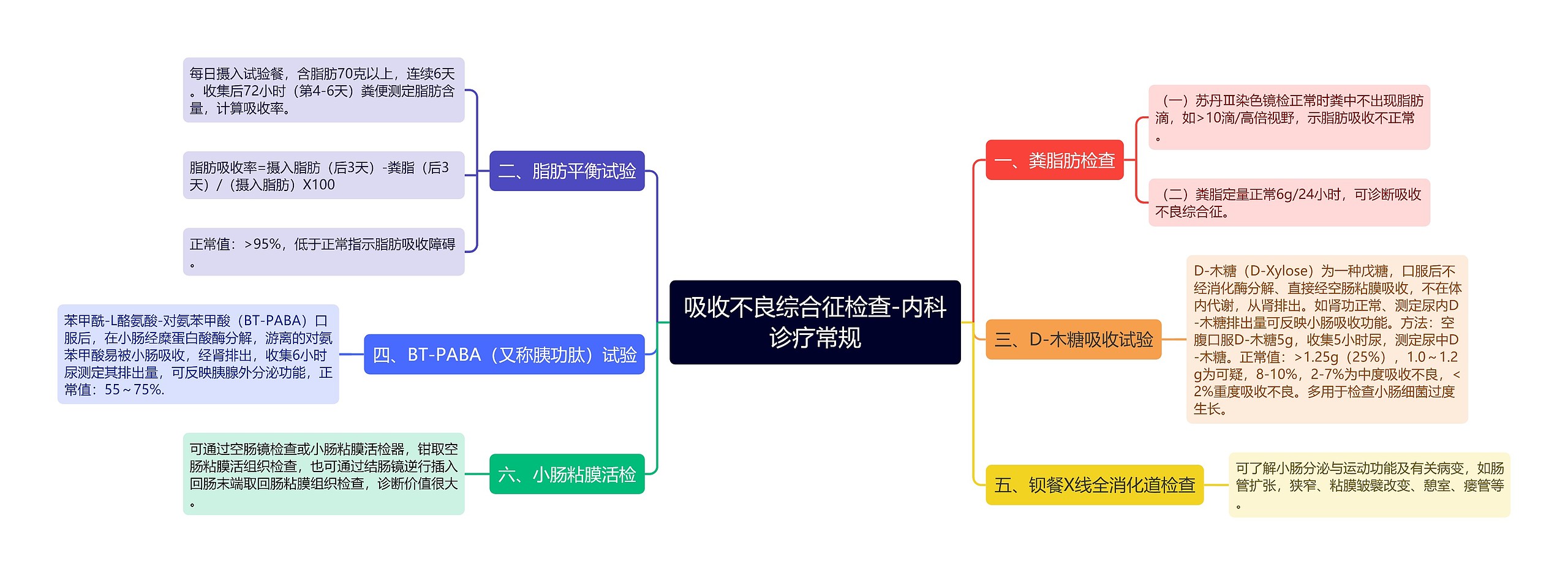 吸收不良综合征检查-内科诊疗常规思维导图