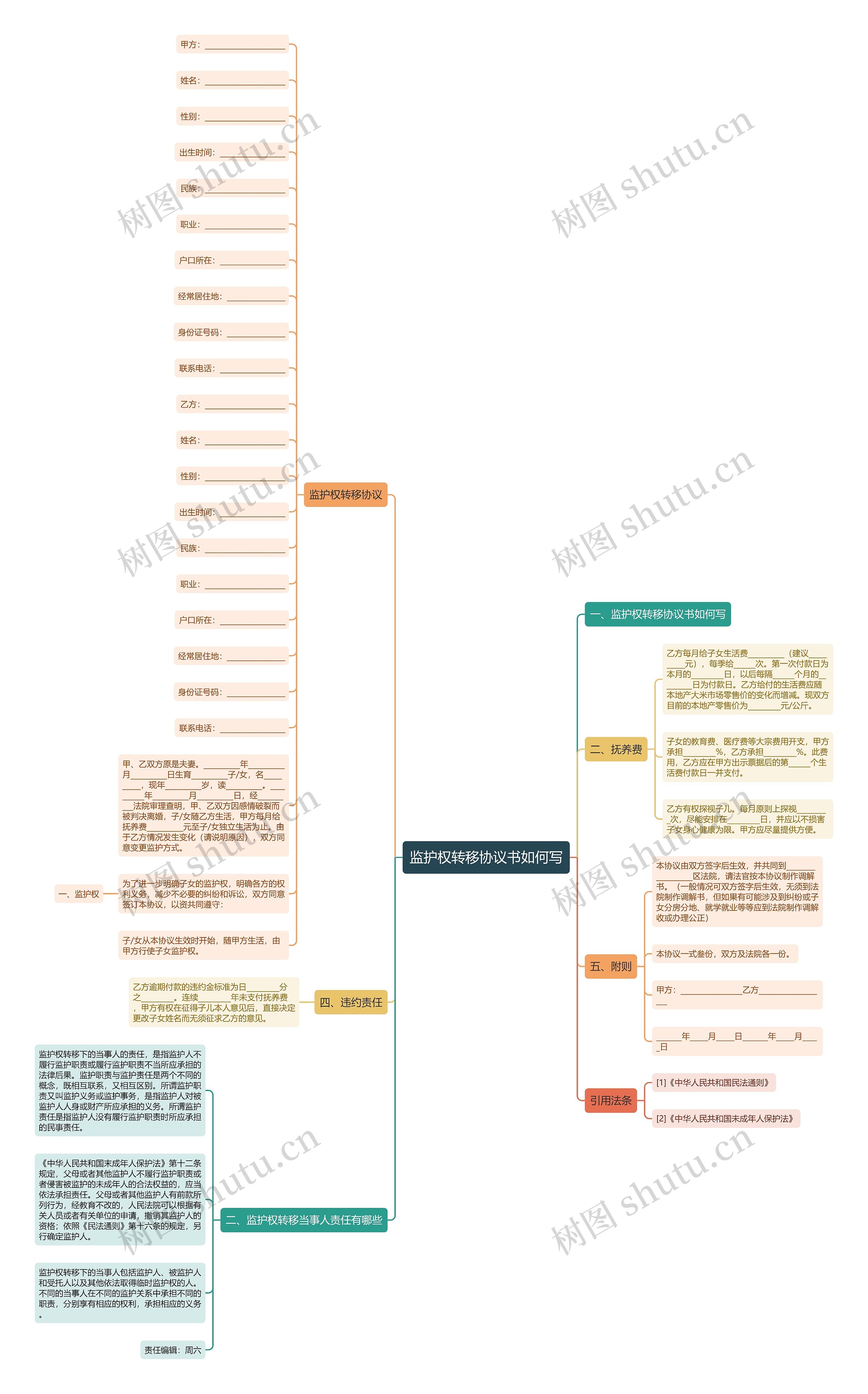 监护权转移协议书如何写思维导图