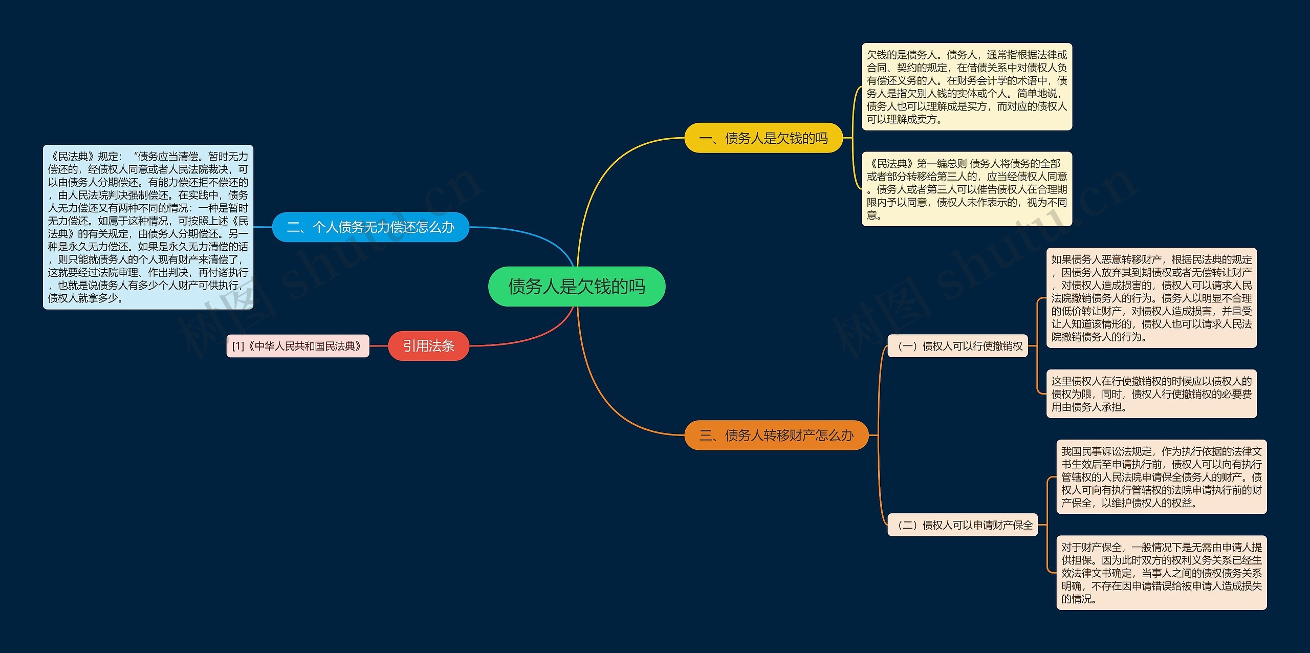 债务人是欠钱的吗思维导图