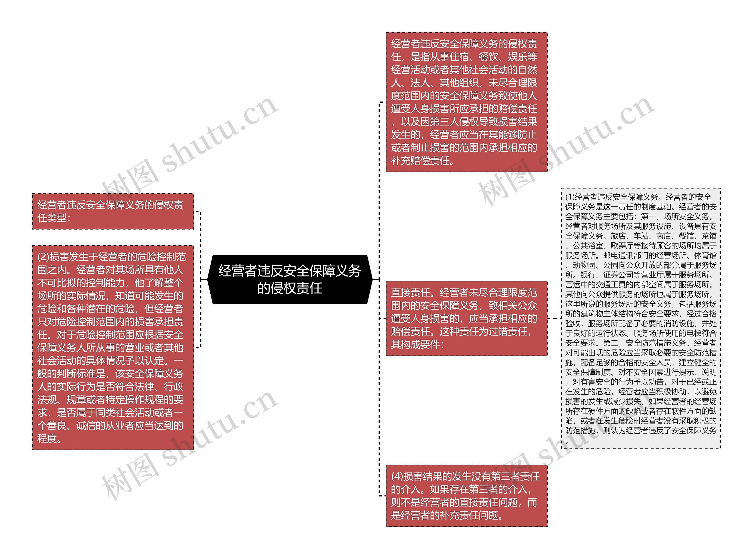 经营者违反安全保障义务的侵权责任思维导图