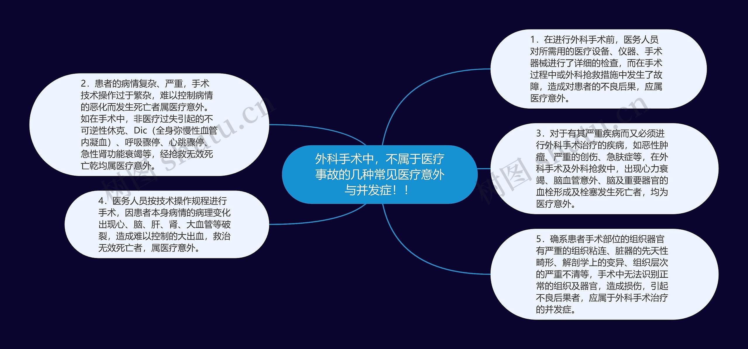 外科手术中，不属于医疗事故的几种常见医疗意外与并发症！！思维导图