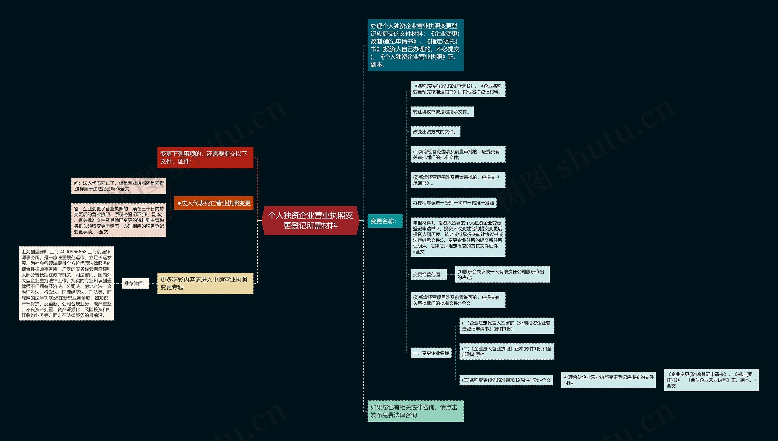 个人独资企业营业执照变更登记所需材料