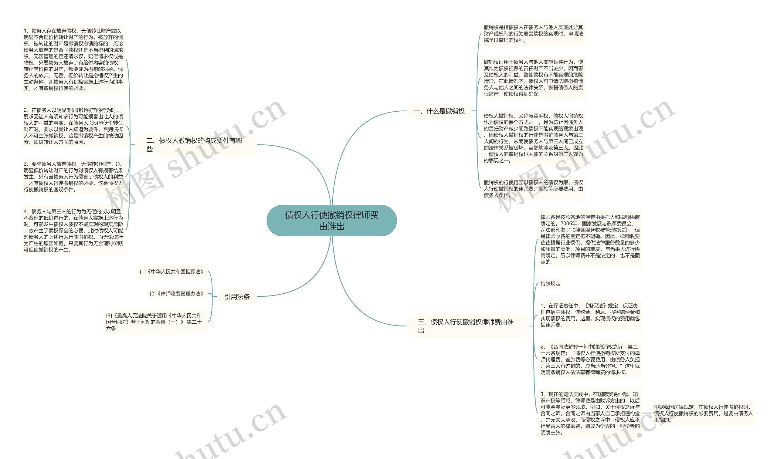 债权人行使撤销权律师费由谁出思维导图