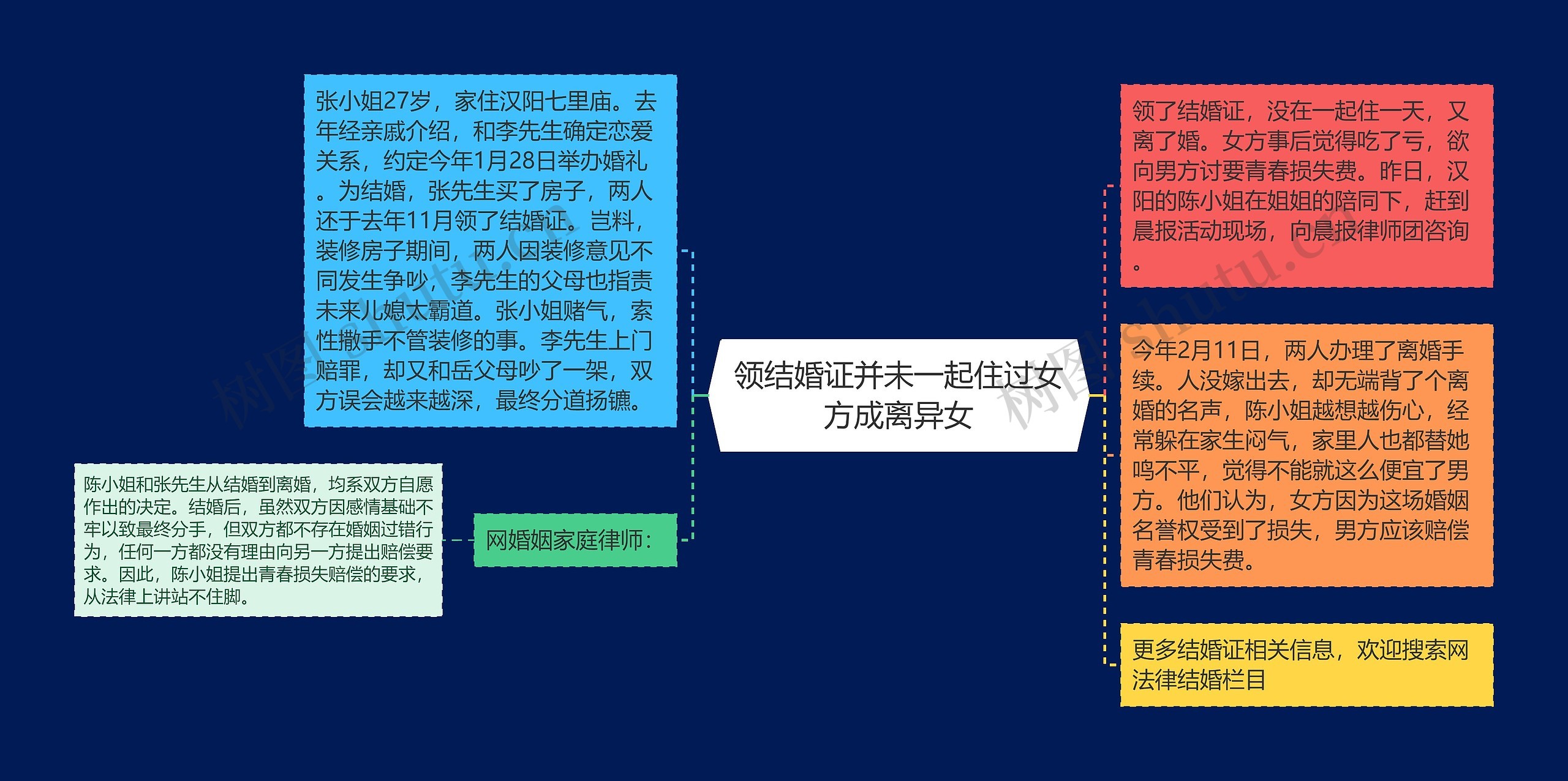 领结婚证并未一起住过女方成离异女思维导图