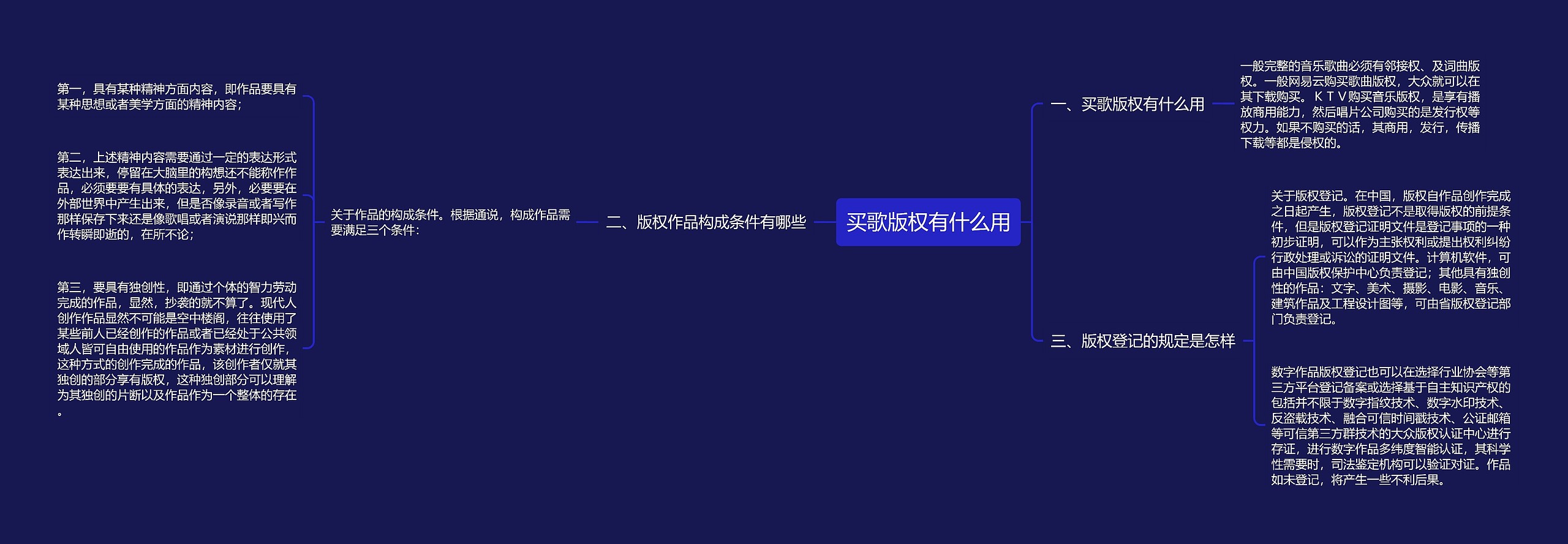 买歌版权有什么用思维导图