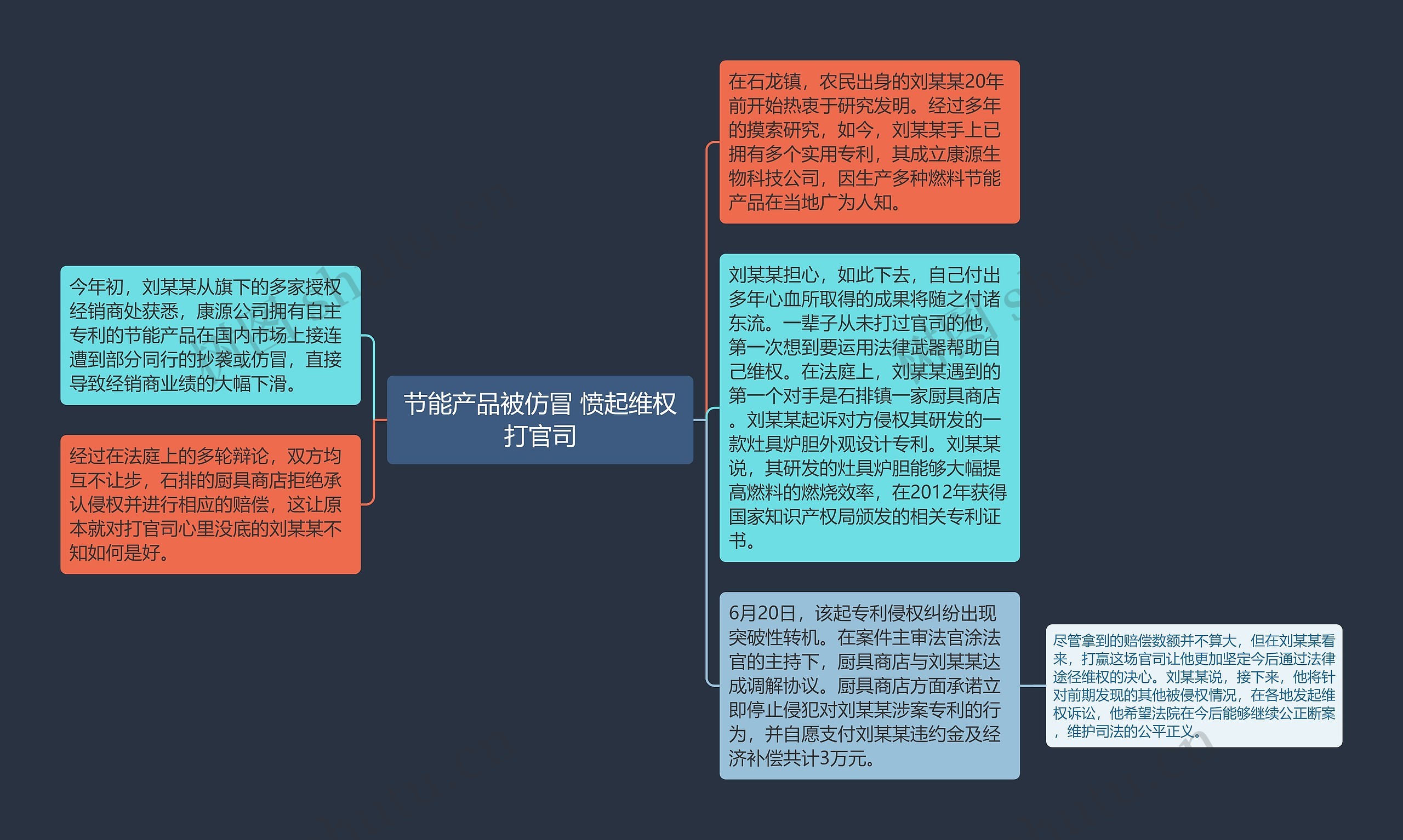 节能产品被仿冒 愤起维权打官司思维导图