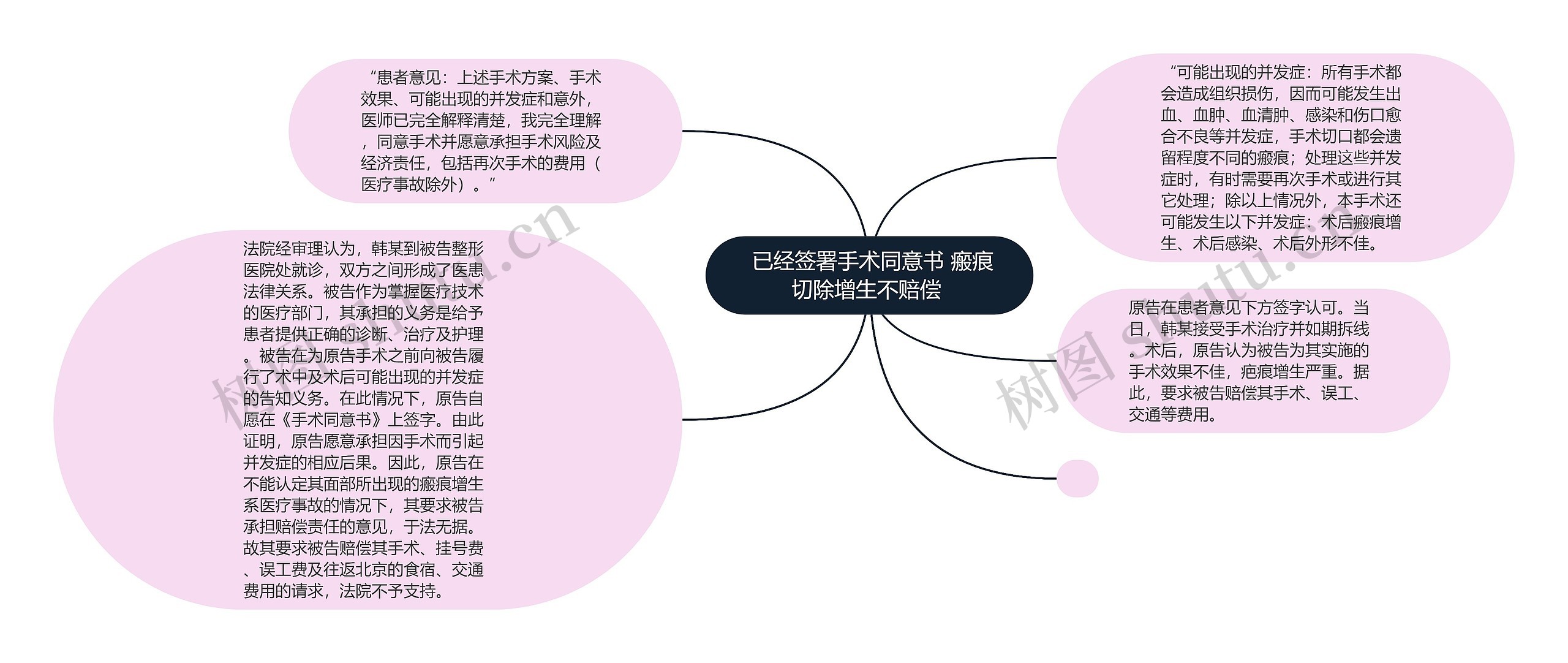  已经签署手术同意书 瘢痕切除增生不赔偿 思维导图