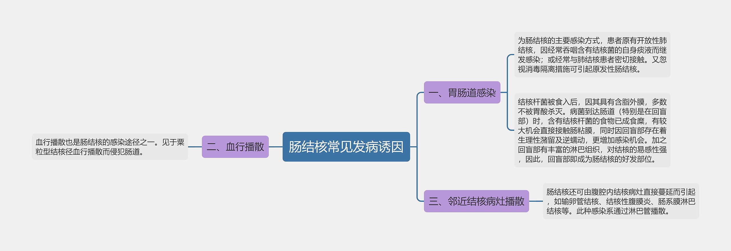 肠结核常见发病诱因思维导图