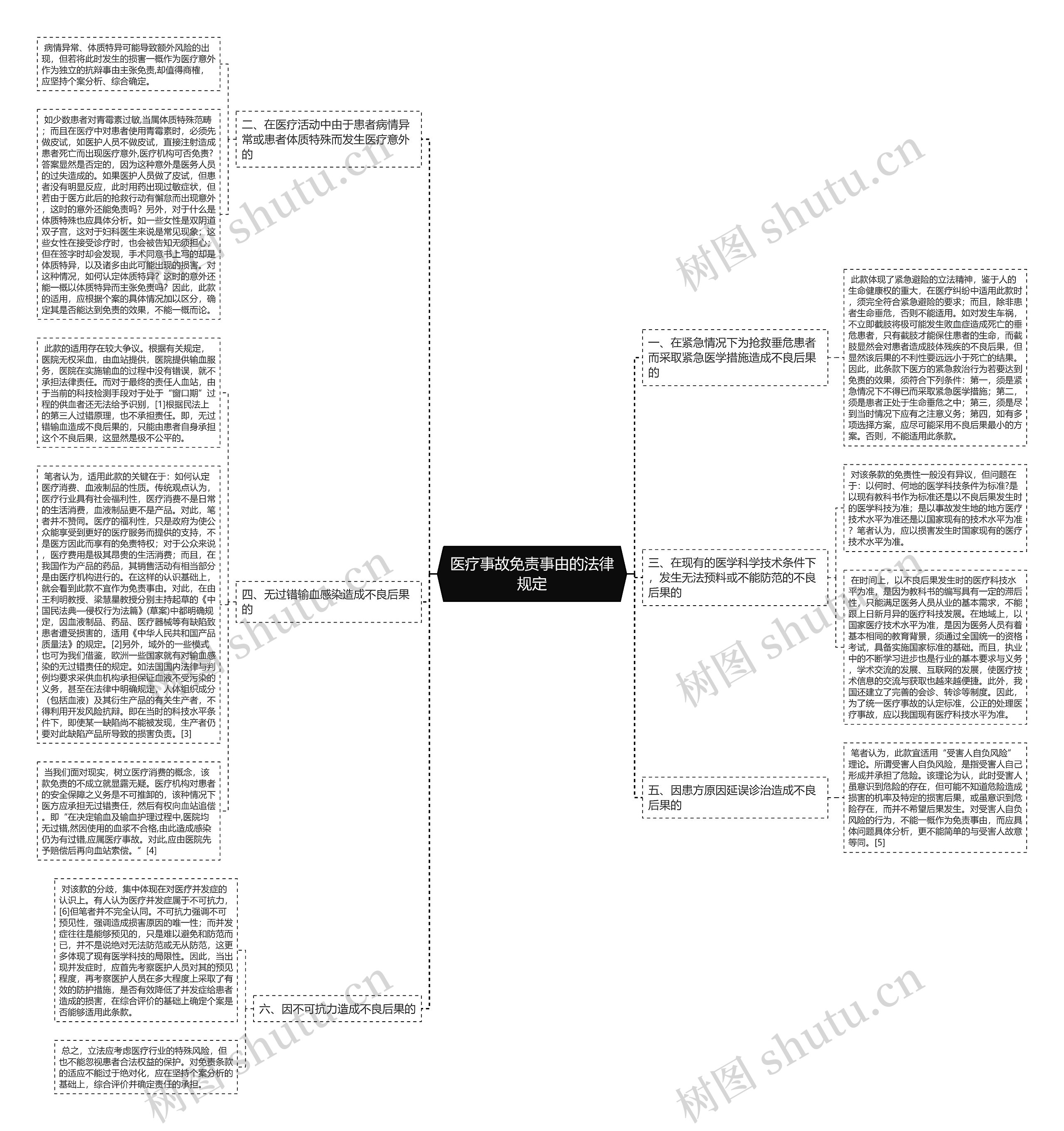 医疗事故免责事由的法律规定思维导图