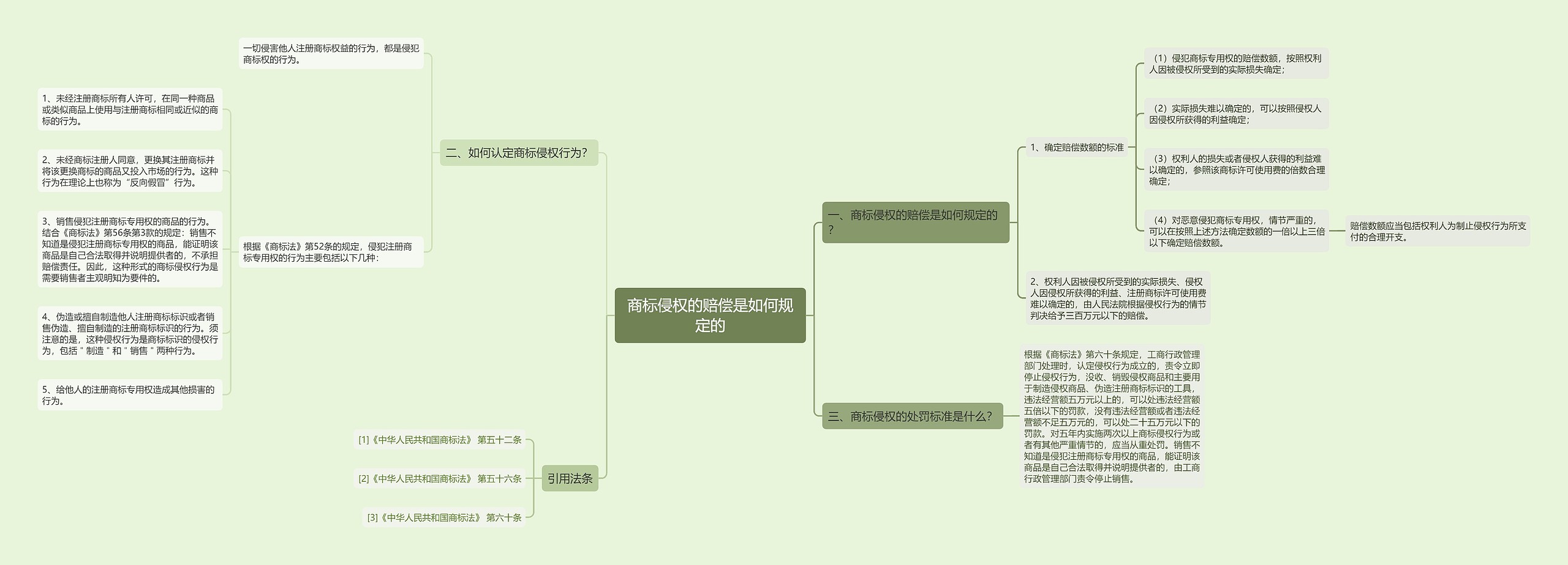 商标侵权的赔偿是如何规定的思维导图