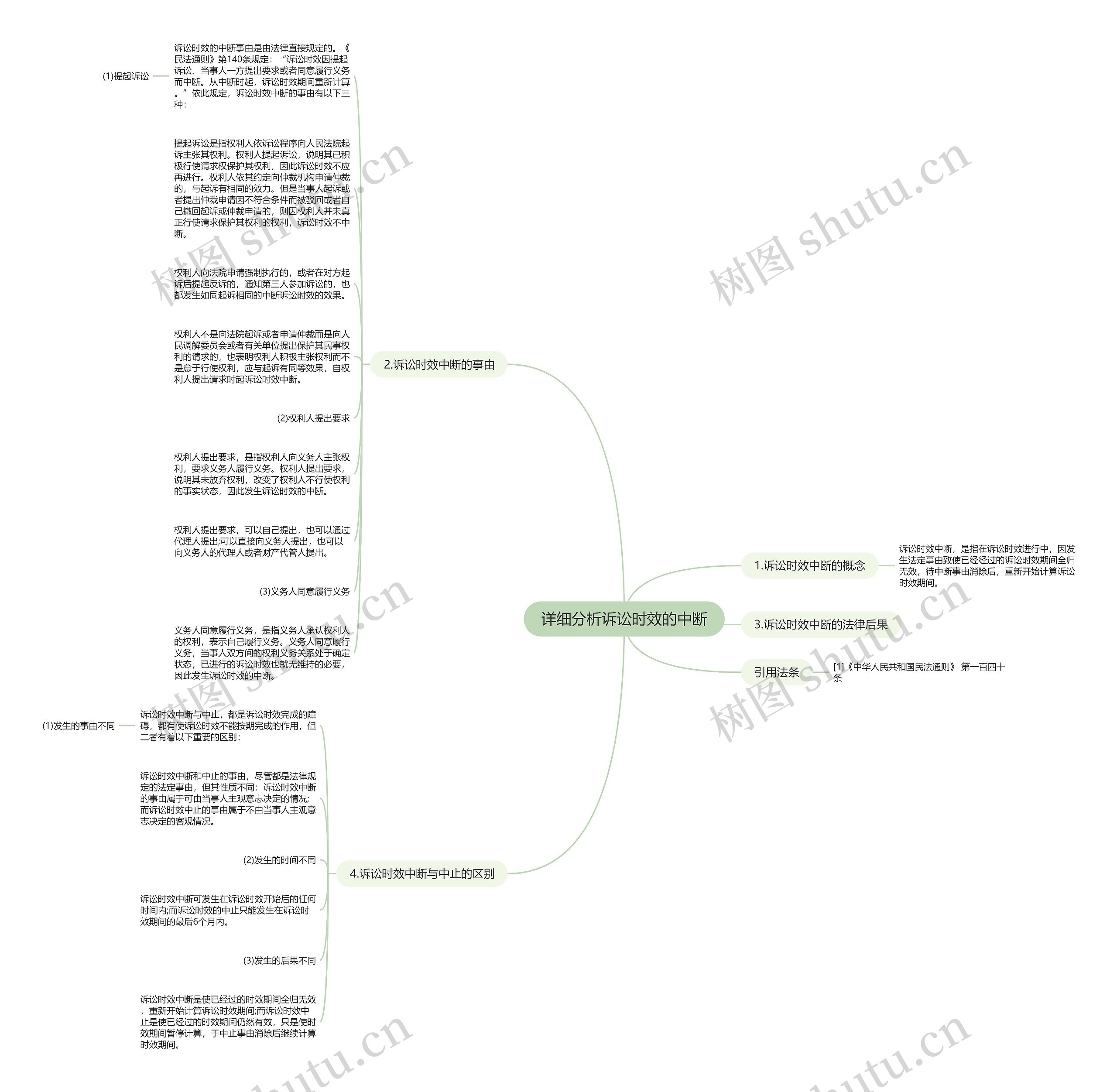 详细分析诉讼时效的中断思维导图