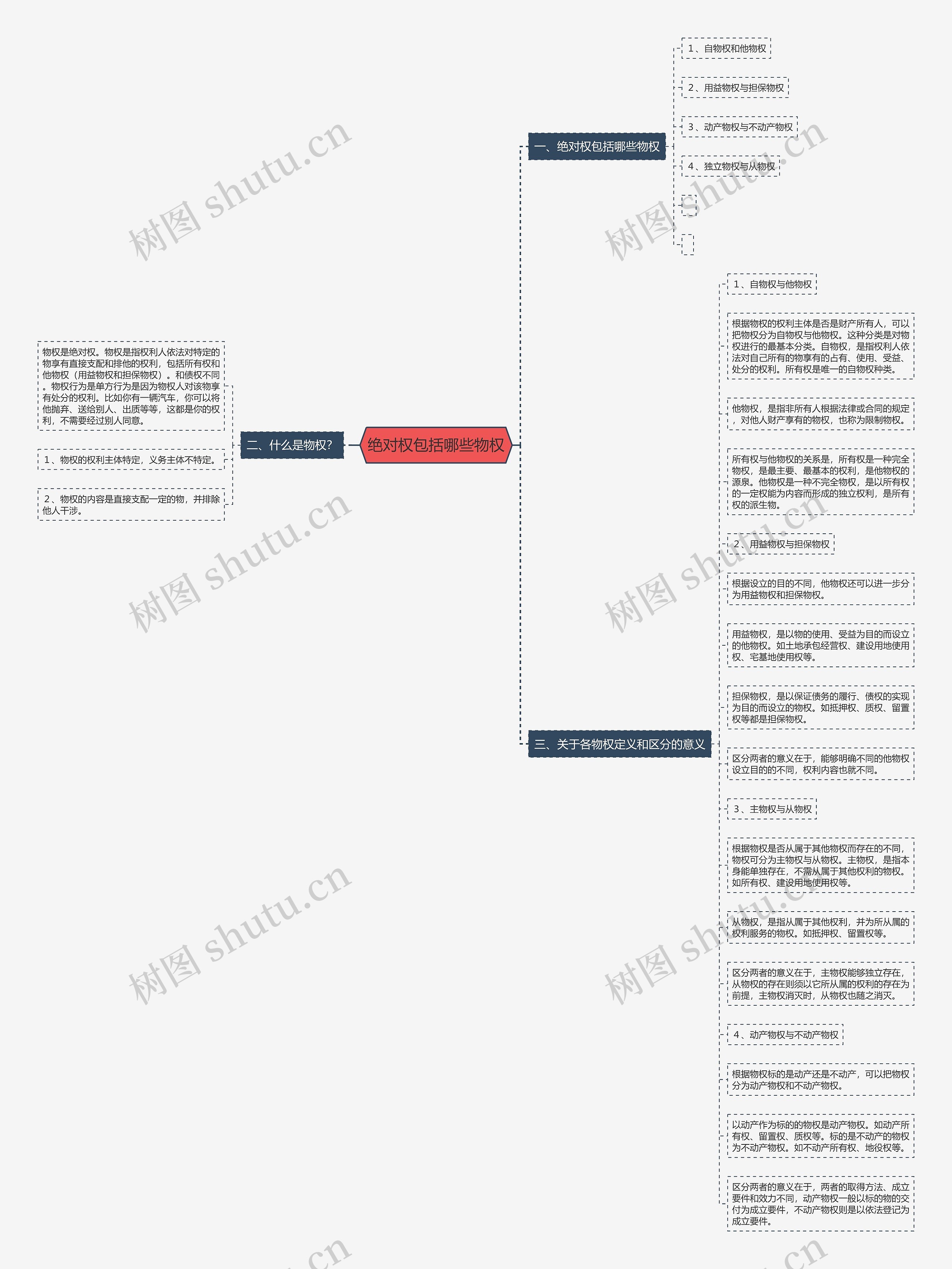 绝对权包括哪些物权思维导图