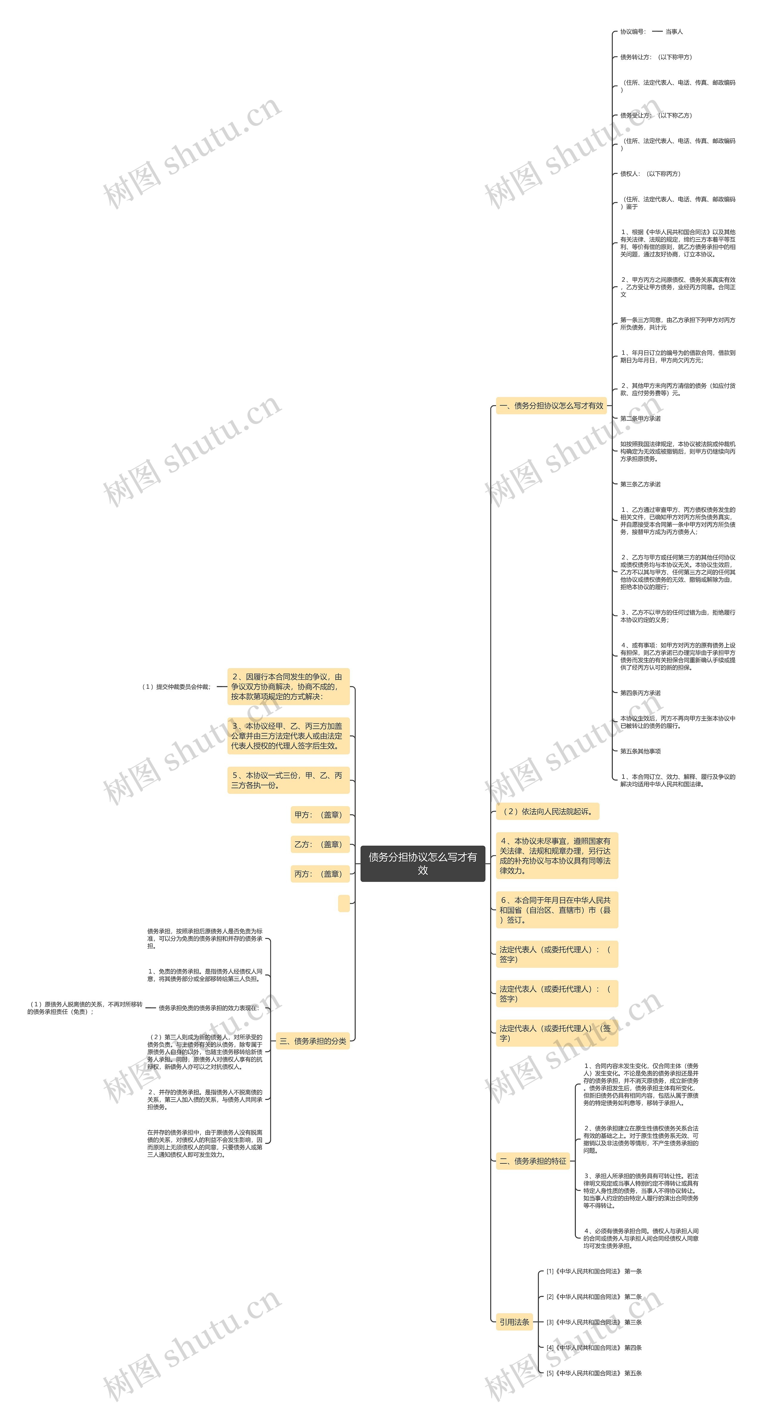 债务分担协议怎么写才有效思维导图