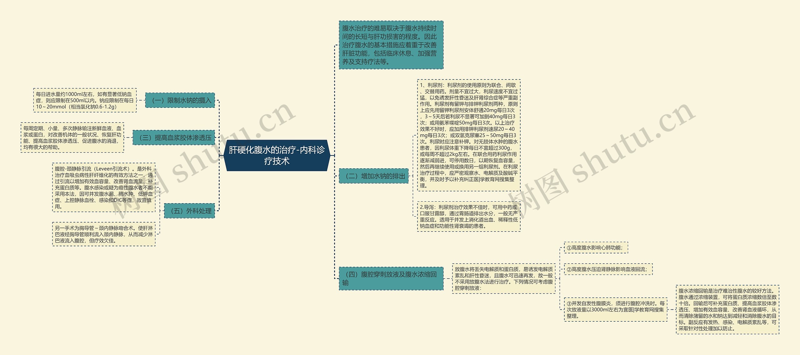 肝硬化腹水的治疗-内科诊疗技术思维导图