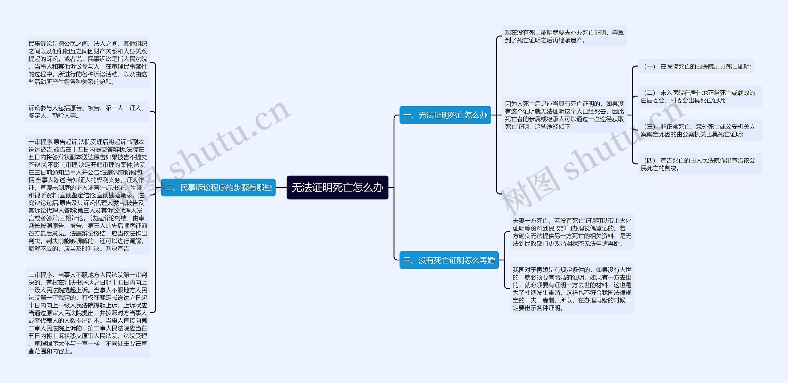 无法证明死亡怎么办