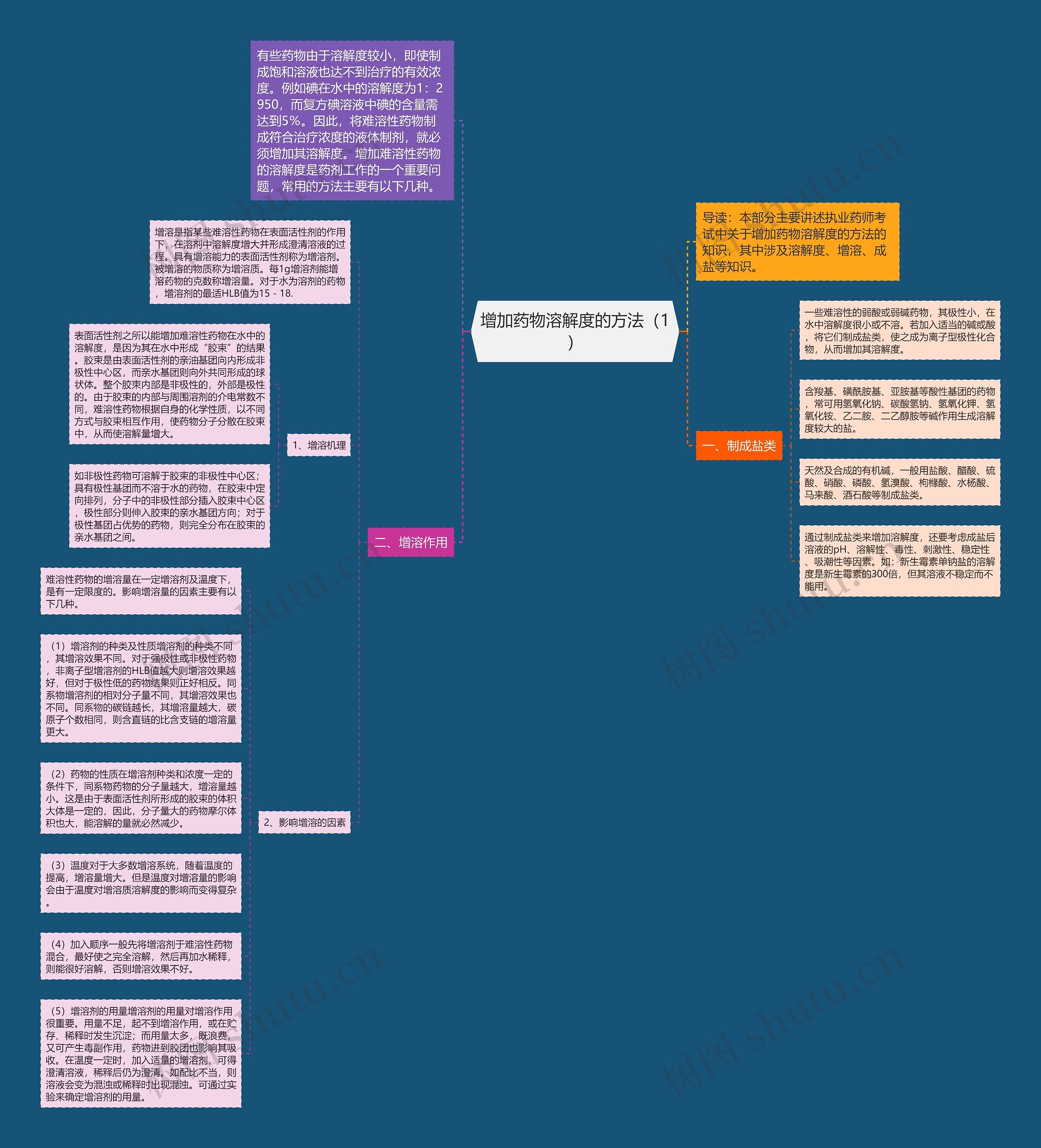 增加药物溶解度的方法（1）思维导图