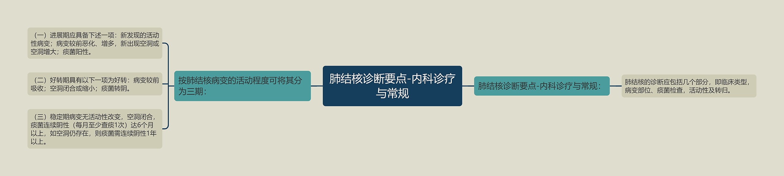 肺结核诊断要点-内科诊疗与常规 肺结核诊断要点-内科诊疗与常规