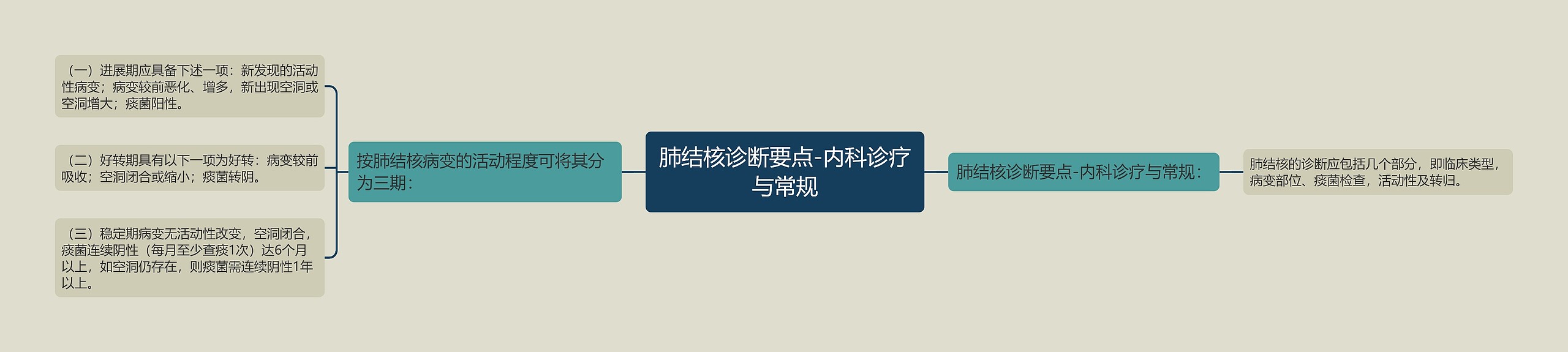 肺结核诊断要点-内科诊疗与常规