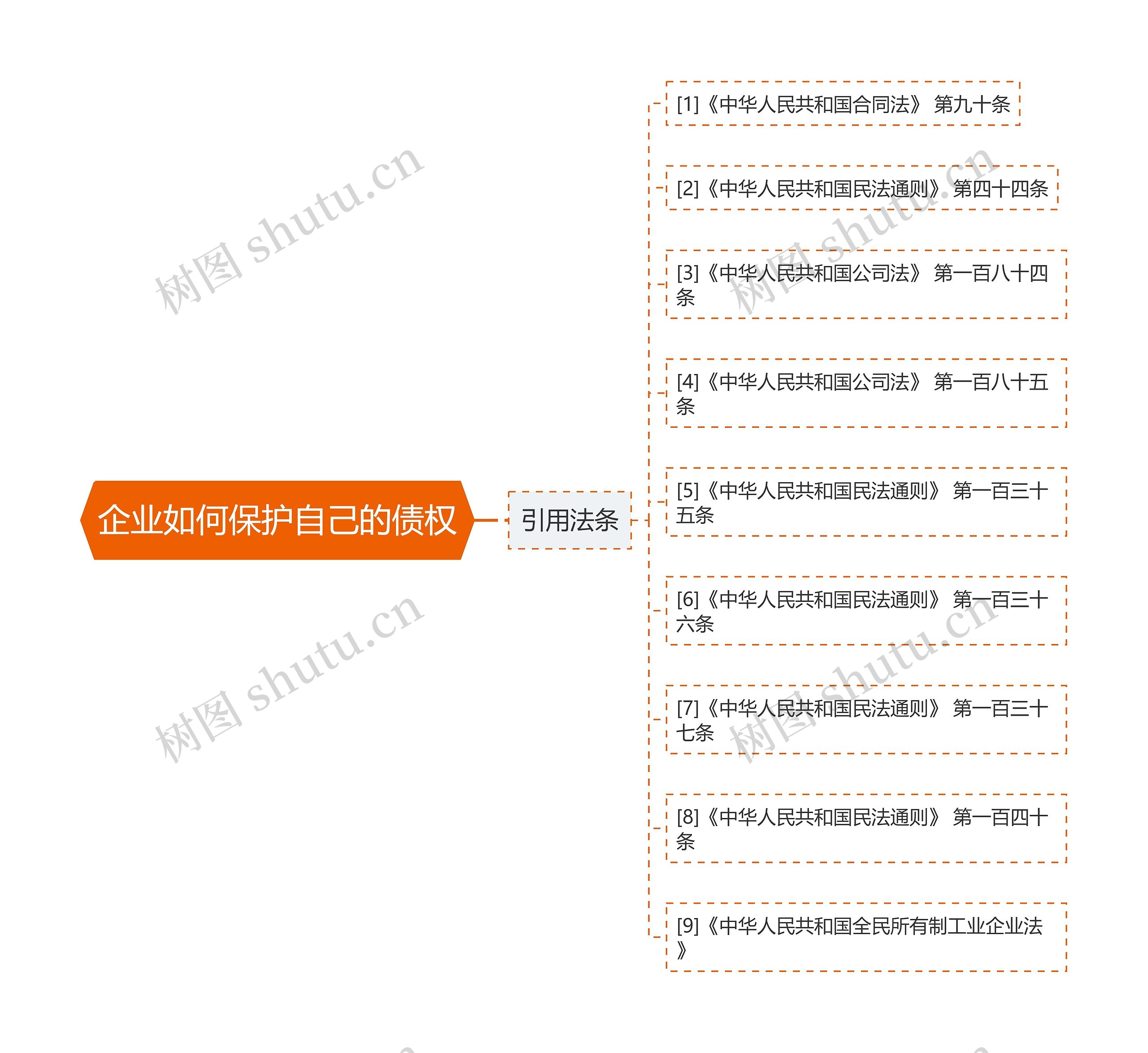 企业如何保护自己的债权思维导图