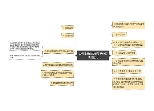 如何注册成立俄罗斯公司注册登记