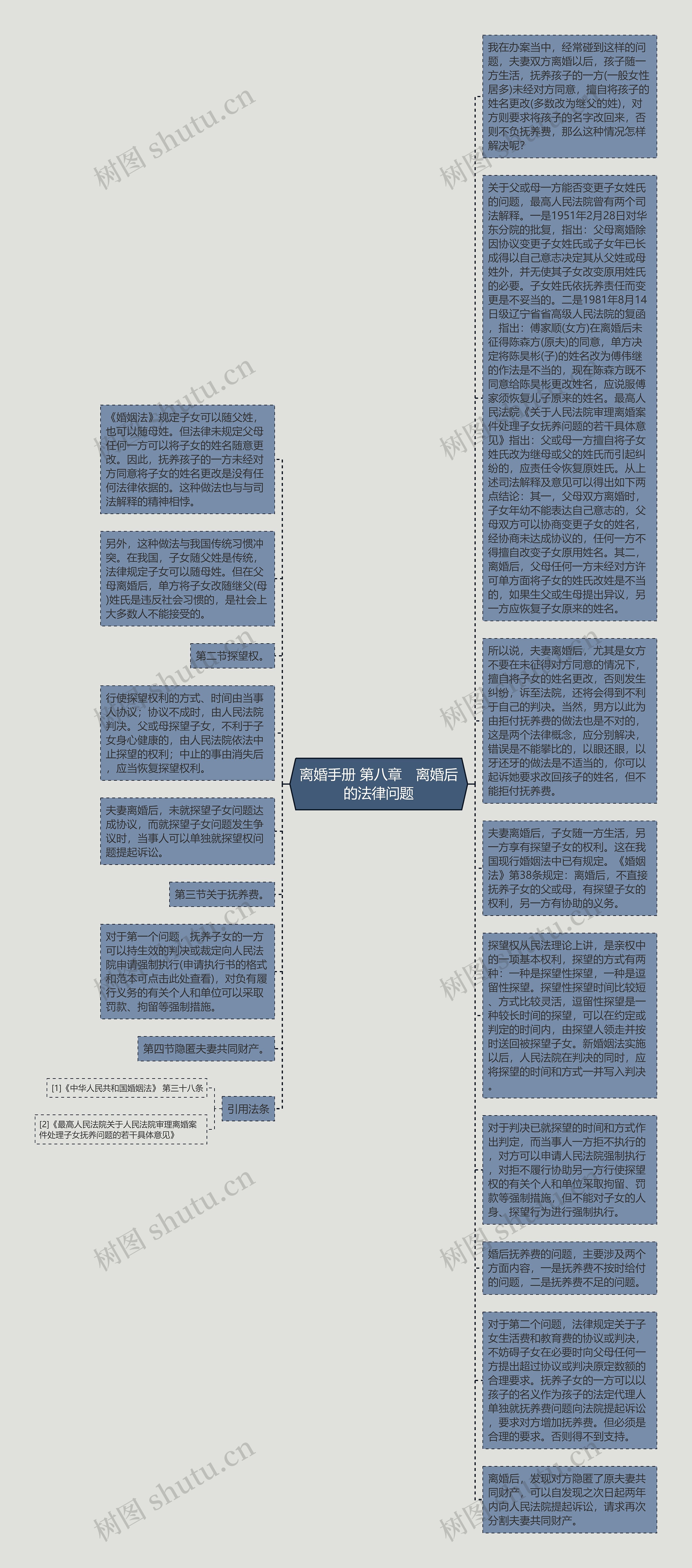 离婚手册 第八章　离婚后的法律问题思维导图