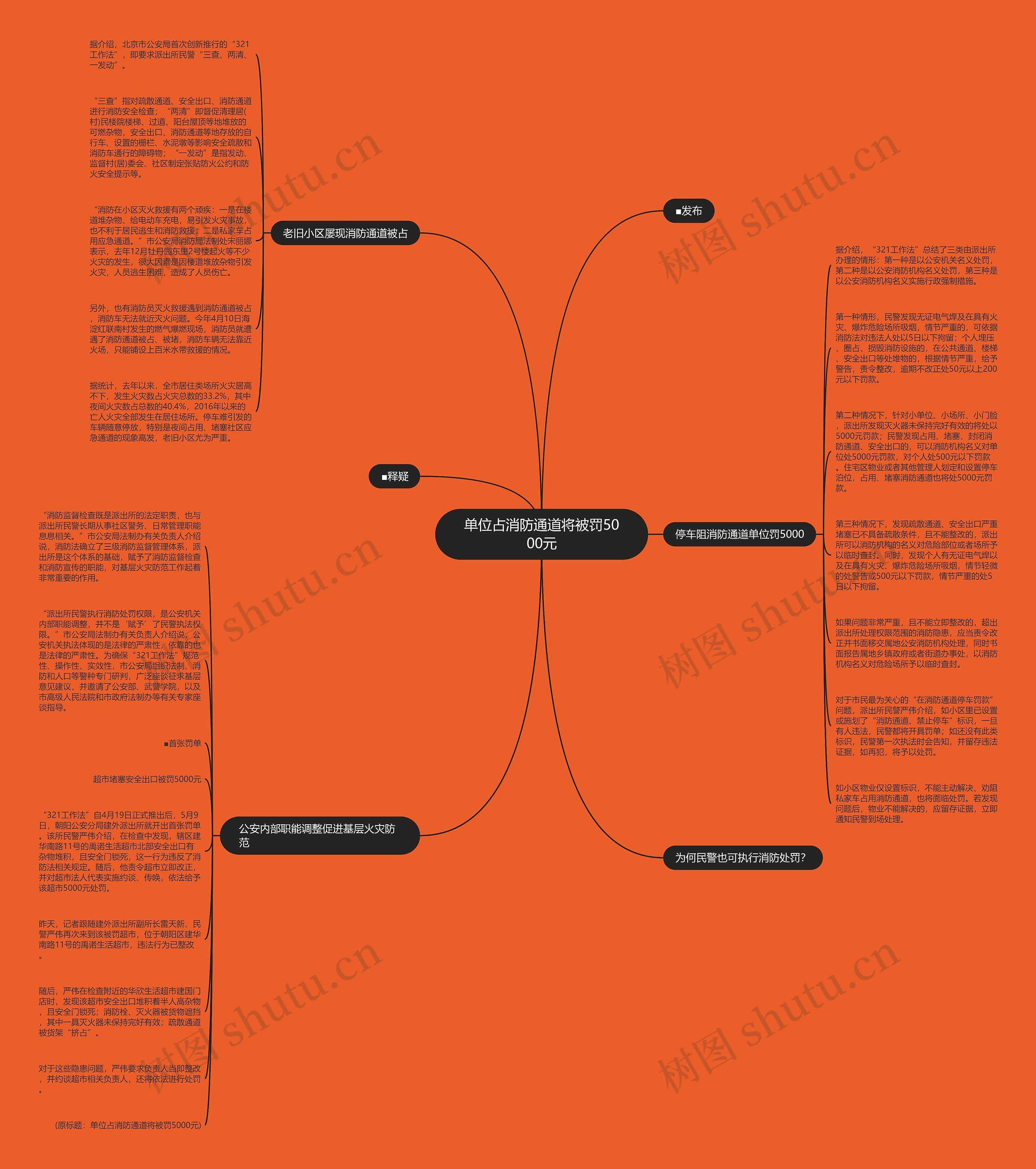 单位占消防通道将被罚5000元思维导图