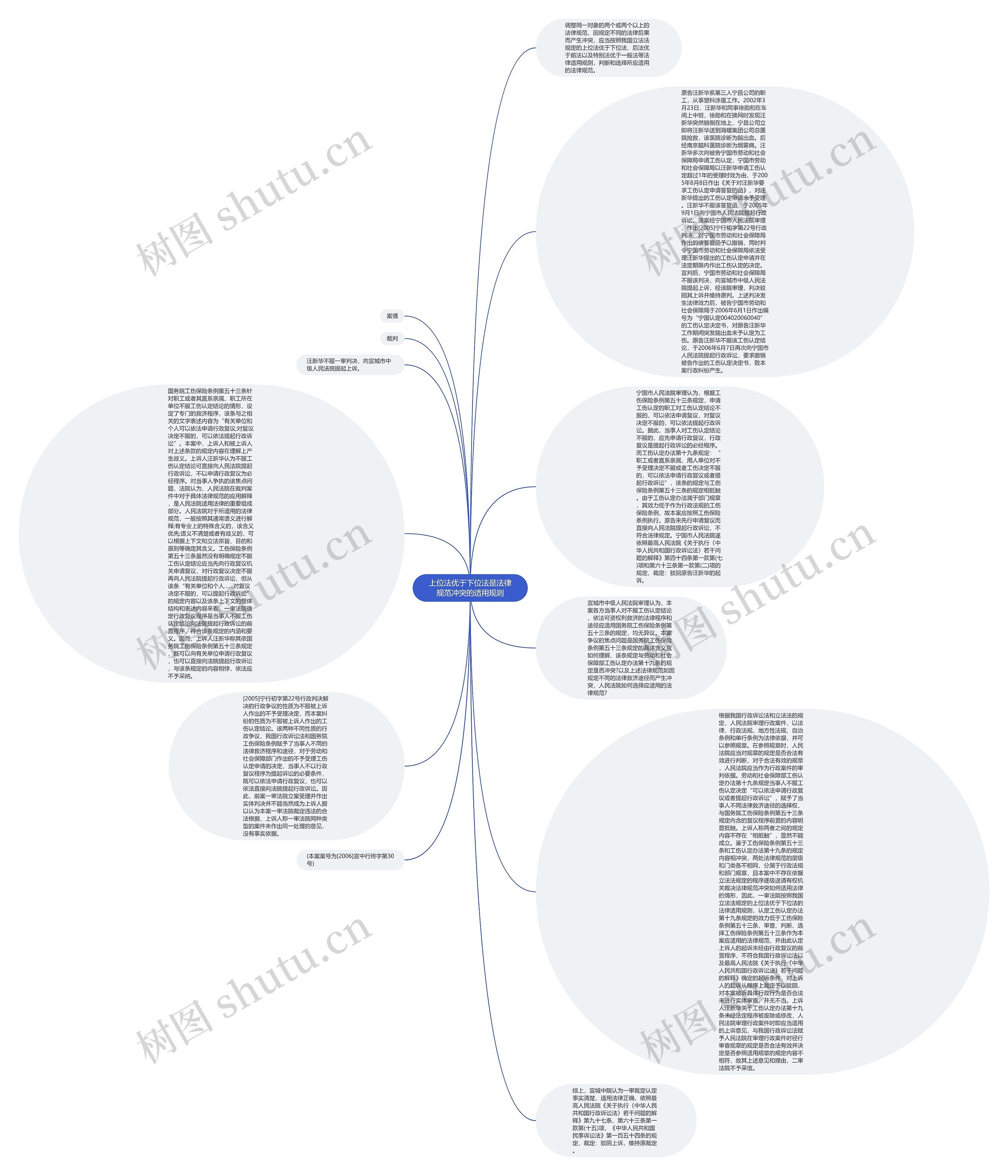 上位法优于下位法是法律规范冲突的适用规则思维导图
