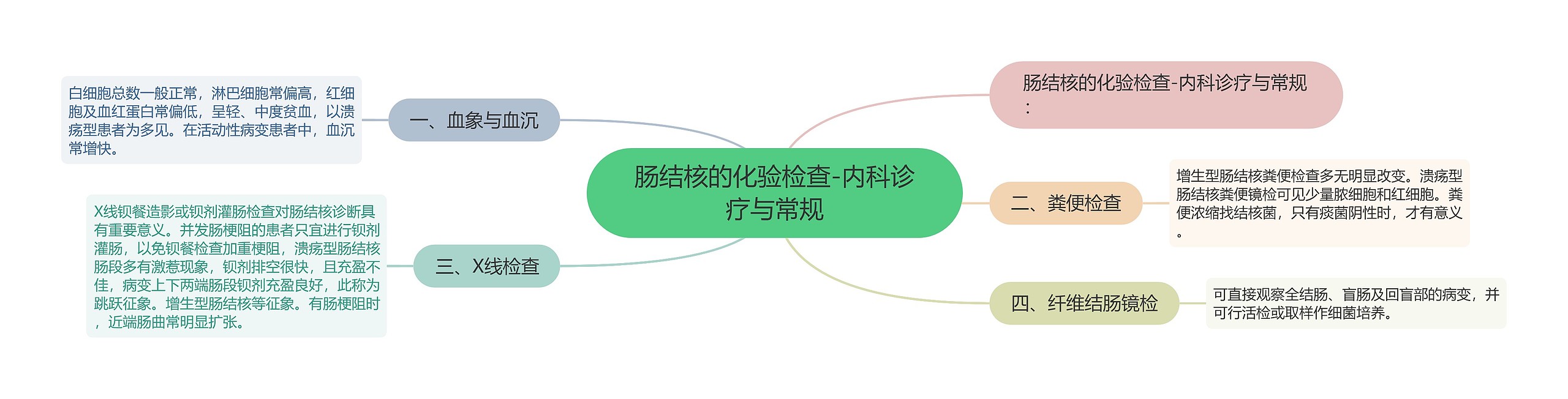 肠结核的化验检查-内科诊疗与常规思维导图